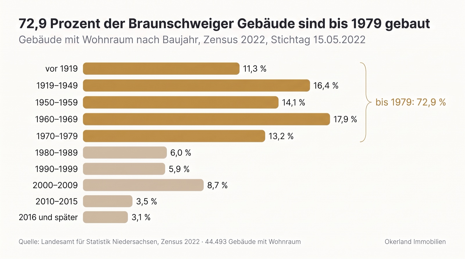 Balkendiagramm der Braunschweiger Gebäude mit Wohnraum nach Baujahr, Zensus 2022: vor 1919 11,3 Prozent, 1919 bis 1949 16,4 Prozent, 1950 bis 1959 14,1 Prozent, 1960 bis 1969 17,9 Prozent, 1970 bis 1979 13,2 Prozent, zusammen bis 1979 72,9 Prozent; 1980 bis 1989 6,0 Prozent, 1990 bis 1999 5,9 Prozent, 2000 bis 2009 8,7 Prozent, 2010 bis 2015 3,5 Prozent, 2016 und später 3,1 Prozent