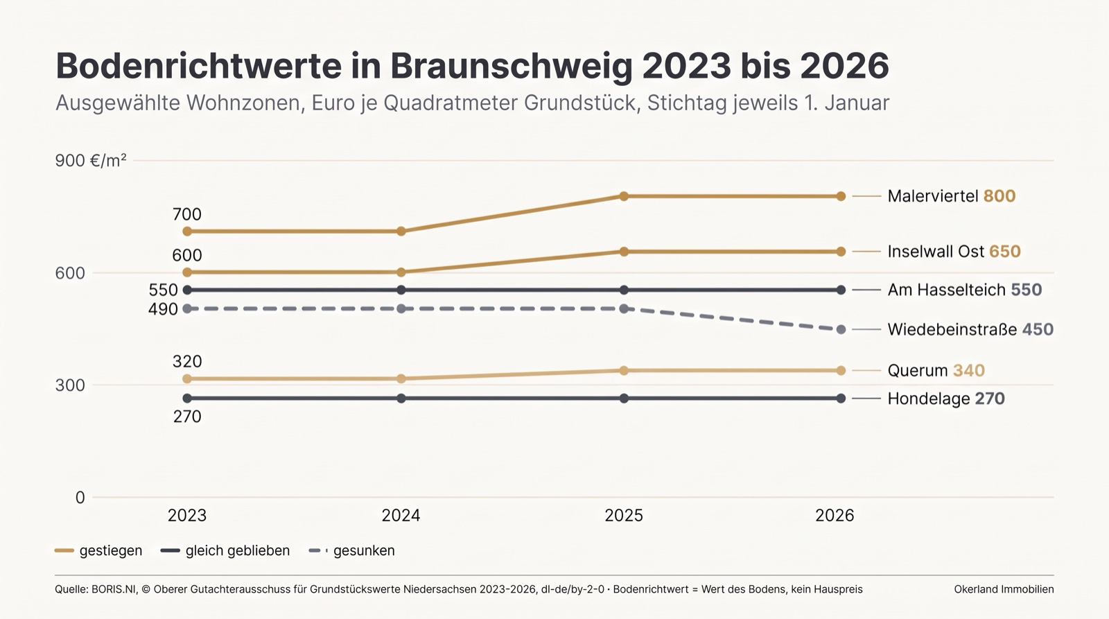 Liniendiagramm der Bodenrichtwerte in Braunschweig 2023 bis 2026: Malerviertel von 700 auf 800 Euro je Quadratmeter gestiegen, Inselwall Ost von 600 auf 650, Querum von 320 auf 340; Am Hasselteich (550) und Hondelage (270) unverändert; Wiedebeinstraße von 490 auf 450 gesunken