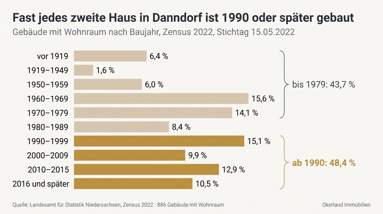 Balkendiagramm der Gebäude mit Wohnraum in Danndorf nach Baujahr, Zensus 2022: vor 1919 6,4 Prozent, 1919 bis 1949 1,6 Prozent, 1950 bis 1959 6,0 Prozent, 1960 bis 1969 15,6 Prozent, 1970 bis 1979 14,1 Prozent, zusammen bis 1979 43,7 Prozent; 1980 bis 1989 8,4 Prozent, 1990 bis 1999 15,1 Prozent, 2000 bis 2009 9,9 Prozent, 2010 bis 2015 12,9 Prozent, ab 2016 10,5 Prozent