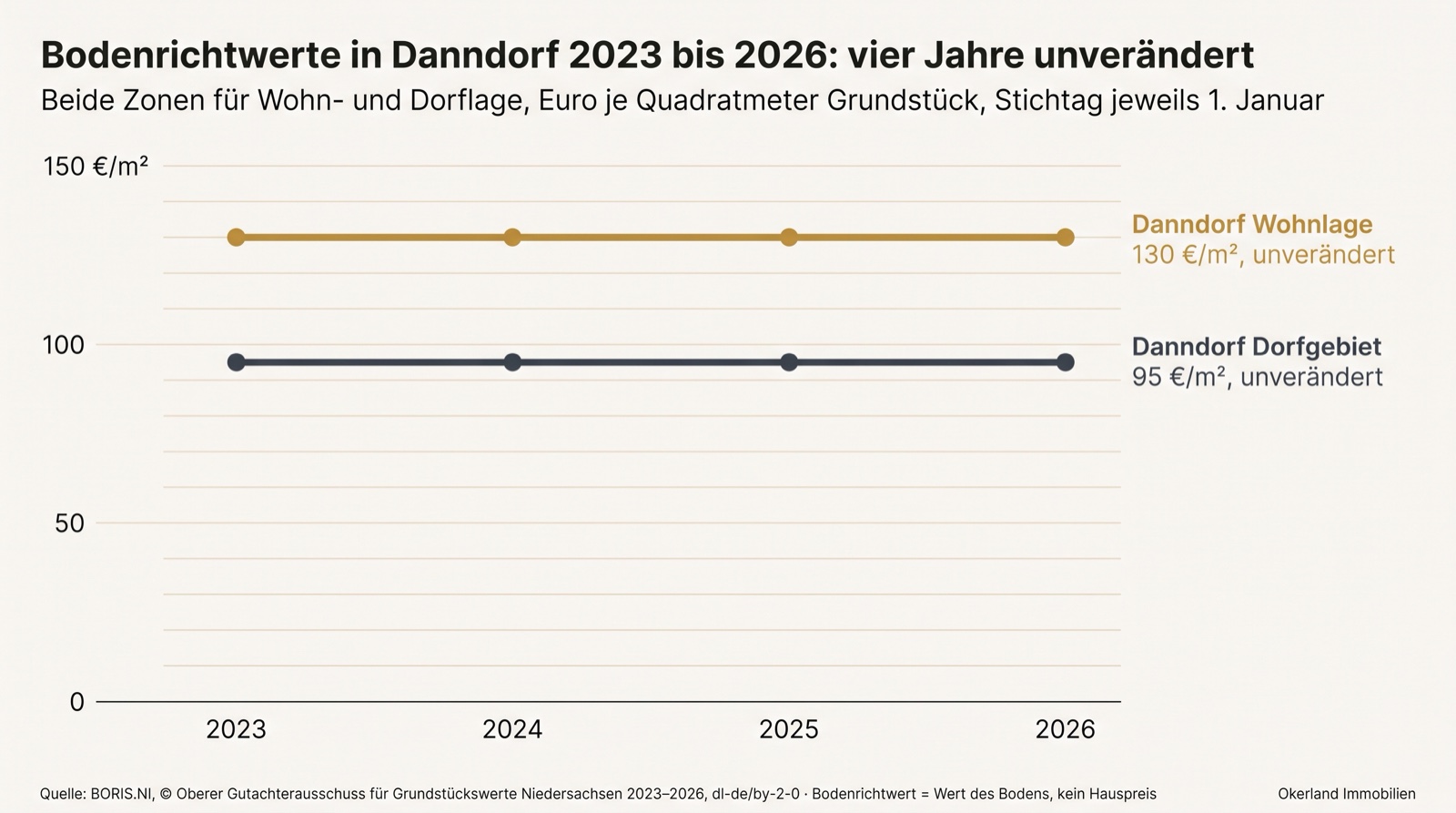 Liniendiagramm der Bodenrichtwerte in Danndorf 2023 bis 2026: Wohnlage Danndorf in allen vier Jahren 130 Euro je Quadratmeter, Danndorf-Dorfgebiet in allen vier Jahren 95 Euro je Quadratmeter