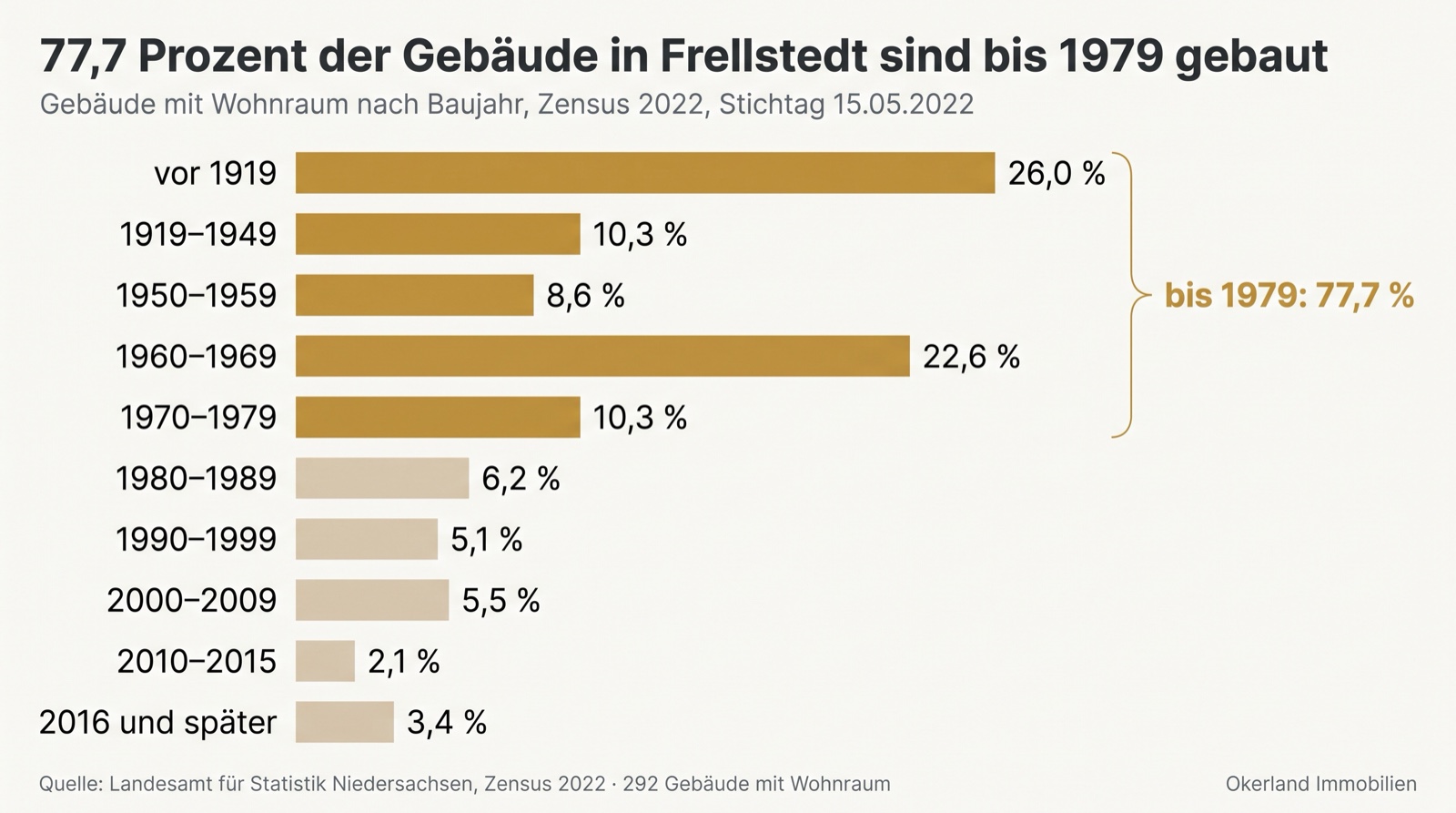 Balkendiagramm der Gebäude mit Wohnraum in Frellstedt nach Baujahr, Zensus 2022: vor 1919 26,0 Prozent, 1919 bis 1949 10,3 Prozent, 1950 bis 1959 8,6 Prozent, 1960 bis 1969 22,6 Prozent, 1970 bis 1979 10,3 Prozent, zusammen bis 1979 77,7 Prozent; 1980 bis 1989 6,2 Prozent, 1990 bis 1999 5,1 Prozent, 2000 bis 2009 5,5 Prozent, 2010 bis 2015 2,1 Prozent, 2016 und später 3,4 Prozent