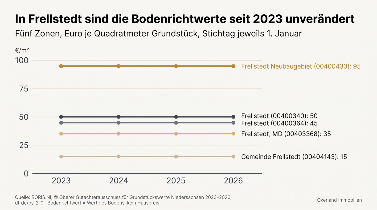 Liniendiagramm der Bodenrichtwerte in Frellstedt 2023 bis 2026: Zone Frellstedt Neubaugebiet durchgehend 95 Euro je Quadratmeter, Zone Frellstedt 00400340 durchgehend 50 Euro, Zone Frellstedt 00400364 durchgehend 45 Euro, Dorfgebiet durchgehend 35 Euro, Außenbereich durchgehend 15 Euro