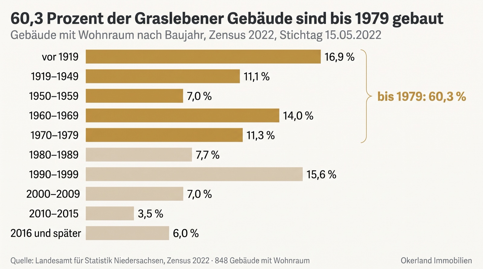 Balkendiagramm der Graslebener Gebäude mit Wohnraum nach Baujahr, Zensus 2022: vor 1919 16,9 Prozent, 1919 bis 1949 11,1 Prozent, 1950 bis 1959 7,0 Prozent, 1960 bis 1969 14,0 Prozent, 1970 bis 1979 11,3 Prozent, zusammen bis 1979 60,3 Prozent; 1980 bis 1989 7,7 Prozent, 1990 bis 1999 15,6 Prozent, 2000 bis 2009 7,0 Prozent, 2010 bis 2015 3,5 Prozent, 2016 und später 6,0 Prozent