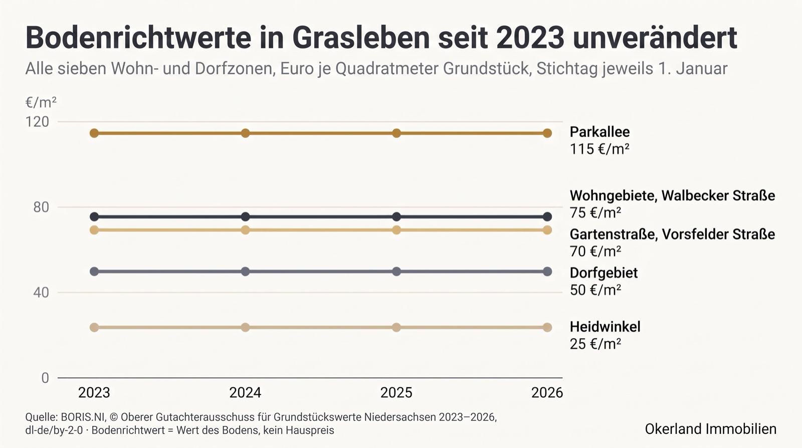 Liniendiagramm der Bodenrichtwerte in Grasleben 2023 bis 2026: alle sieben Zonen unverändert, Parkallee 115 Euro je Quadratmeter, Wohngebiete und Walbecker Straße 75, Gartenstraße und Vorsfelder Straße 70, Dorfgebiet 50, Heidwinkel 25