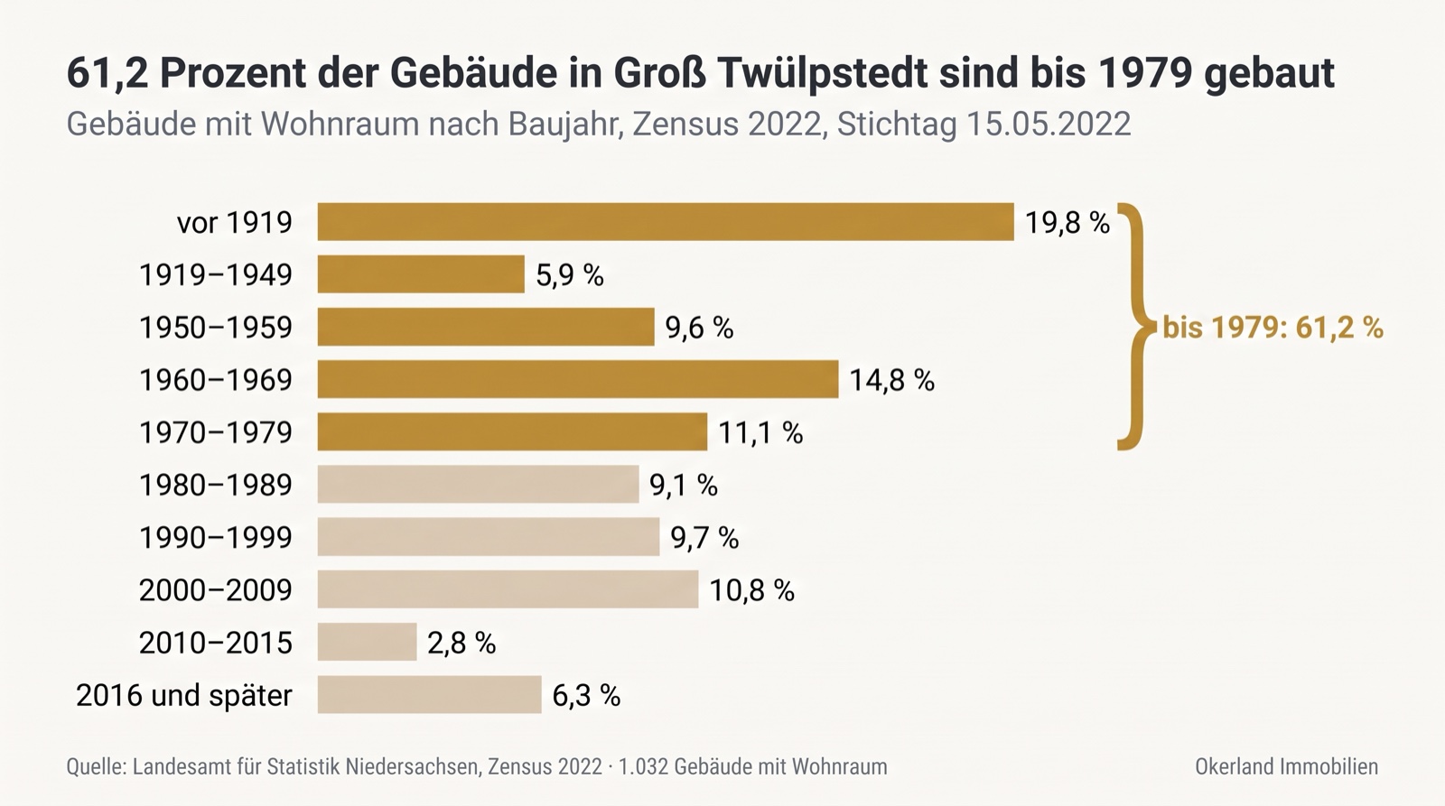 Balkendiagramm der Gebäude mit Wohnraum in Groß Twülpstedt nach Baujahr, Zensus 2022: vor 1919 19,8 Prozent, 1919 bis 1949 5,9 Prozent, 1950 bis 1959 9,6 Prozent, 1960 bis 1969 14,8 Prozent, 1970 bis 1979 11,1 Prozent, zusammen bis 1979 61,2 Prozent; 1980 bis 1989 9,1 Prozent, 1990 bis 1999 9,7 Prozent, 2000 bis 2009 10,8 Prozent, 2010 bis 2015 2,8 Prozent, 2016 und später 6,3 Prozent