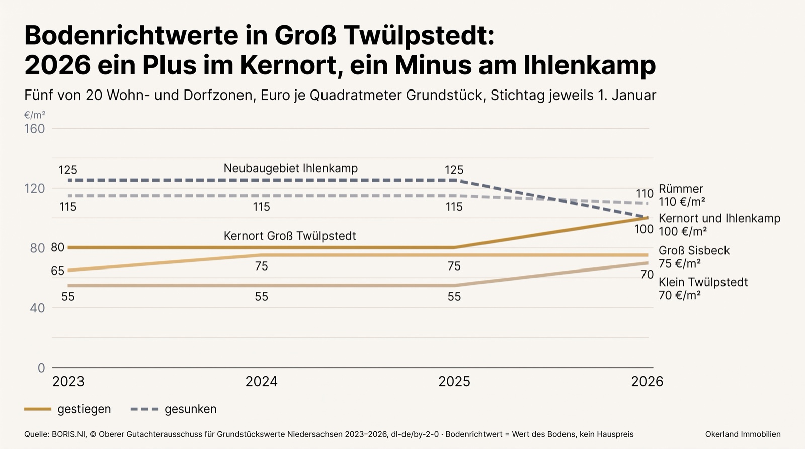 Liniendiagramm der Bodenrichtwerte in Groß Twülpstedt 2023 bis 2026 für fünf Zonen: Neubaugebiet Ihlenkamp 125 Euro je Quadratmeter von 2023 bis 2025, 2026 100 Euro; Rümmer 115 Euro, 2026 110 Euro; Kernort Groß Twülpstedt 80 Euro, 2026 100 Euro; Groß Sisbeck 2023 65 Euro, ab 2024 75 Euro; Klein Twülpstedt 55 Euro, 2026 70 Euro