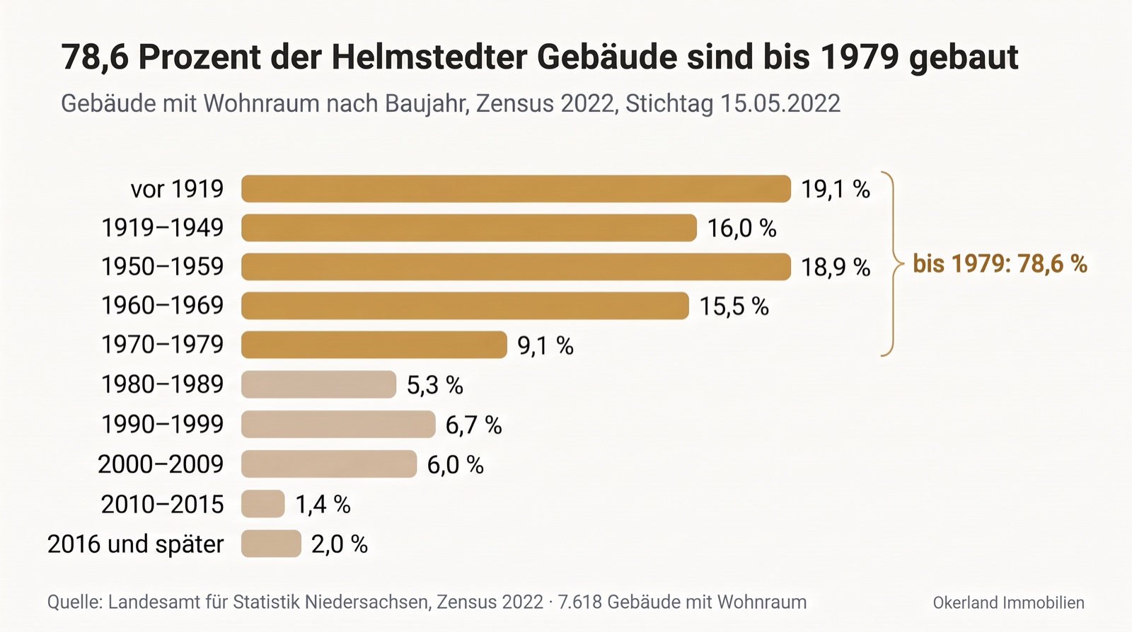 Balkendiagramm der Helmstedter Gebäude mit Wohnraum nach Baujahr, Zensus 2022: vor 1919 19,1 Prozent, 1919 bis 1949 16,0 Prozent, 1950 bis 1959 18,9 Prozent, 1960 bis 1969 15,5 Prozent, 1970 bis 1979 9,1 Prozent, zusammen bis 1979 78,6 Prozent; 1980 bis 1989 5,3 Prozent, 1990 bis 1999 6,7 Prozent, 2000 bis 2009 6,0 Prozent, 2010 bis 2015 1,4 Prozent, 2016 und später 2,0 Prozent