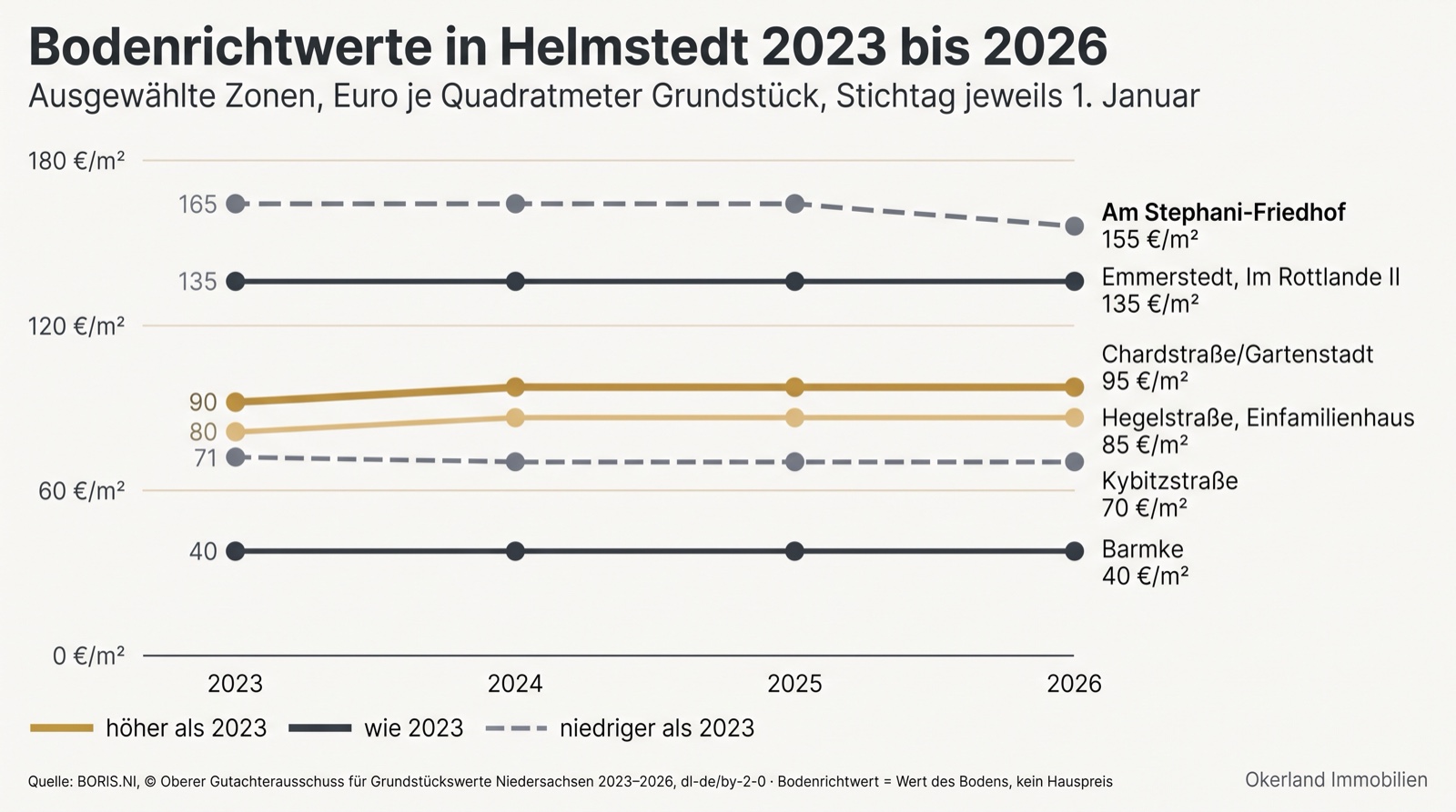 Liniendiagramm der Bodenrichtwerte in Helmstedt 2023 bis 2026: Neubaugebiet Am Stephani-Friedhof von 165 auf 155 Euro je Quadratmeter gesunken, Kybitzstraße von 71 auf 70 gesunken, Chardstraße/Gartenstadt von 90 auf 95 und Hegelstraße, Einfamilienhäuser, von 80 auf 85 gestiegen, Emmerstedt, Im Rottlande II mit 135 und Barmke mit 40 unverändert