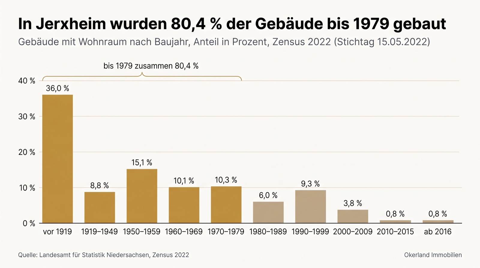 Balkendiagramm der Gebäude mit Wohnraum in Jerxheim nach Baujahr, Zensus 2022: vor 1919 36,0 Prozent, 1919 bis 1949 8,8 Prozent, 1950 bis 1959 15,1 Prozent, 1960 bis 1969 10,1 Prozent, 1970 bis 1979 10,3 Prozent, zusammen bis 1979 80,4 Prozent; 1980 bis 1989 6,0 Prozent, 1990 bis 1999 9,3 Prozent, 2000 bis 2009 3,8 Prozent, 2010 bis 2015 0,8 Prozent, ab 2016 0,8 Prozent