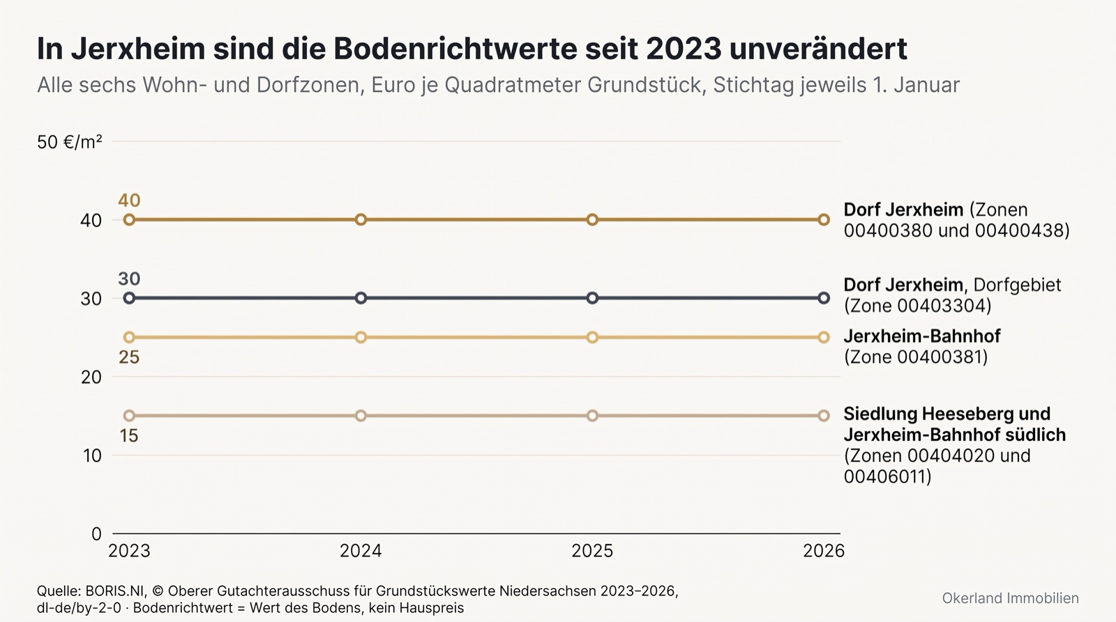 Liniendiagramm der Bodenrichtwerte in Jerxheim 2023 bis 2026: alle sechs Wohn- und Dorfzonen unverändert, Dorf Jerxheim mit den Zonen 00400380 und 00400438 bei 40 Euro je Quadratmeter, Dorfgebiet Zone 00403304 bei 30 Euro, Jerxheim-Bahnhof Zone 00400381 bei 25 Euro, Siedlung Heeseberg und Jerxheim-Bahnhof südlich mit den Zonen 00404020 und 00406011 bei 15 Euro