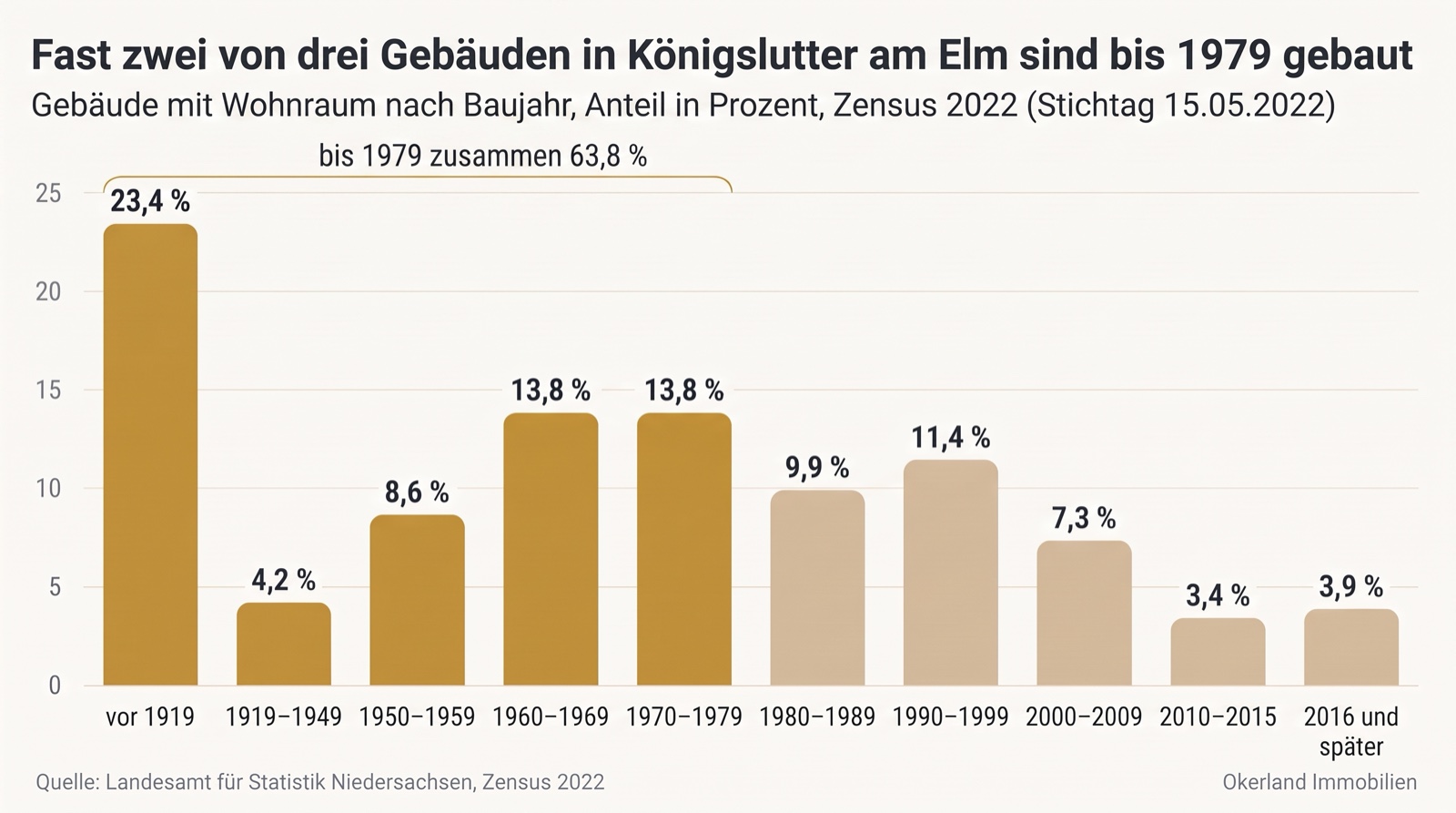Balkendiagramm der Gebäude mit Wohnraum in Königslutter am Elm nach Baujahr, Zensus 2022: vor 1919 23,4 Prozent, 1919 bis 1949 4,2 Prozent, 1950 bis 1959 8,6 Prozent, 1960 bis 1969 13,8 Prozent, 1970 bis 1979 13,8 Prozent, zusammen bis 1979 63,8 Prozent; 1980 bis 1989 9,9 Prozent, 1990 bis 1999 11,4 Prozent, 2000 bis 2009 7,3 Prozent, 2010 bis 2015 3,4 Prozent, 2016 und später 3,9 Prozent