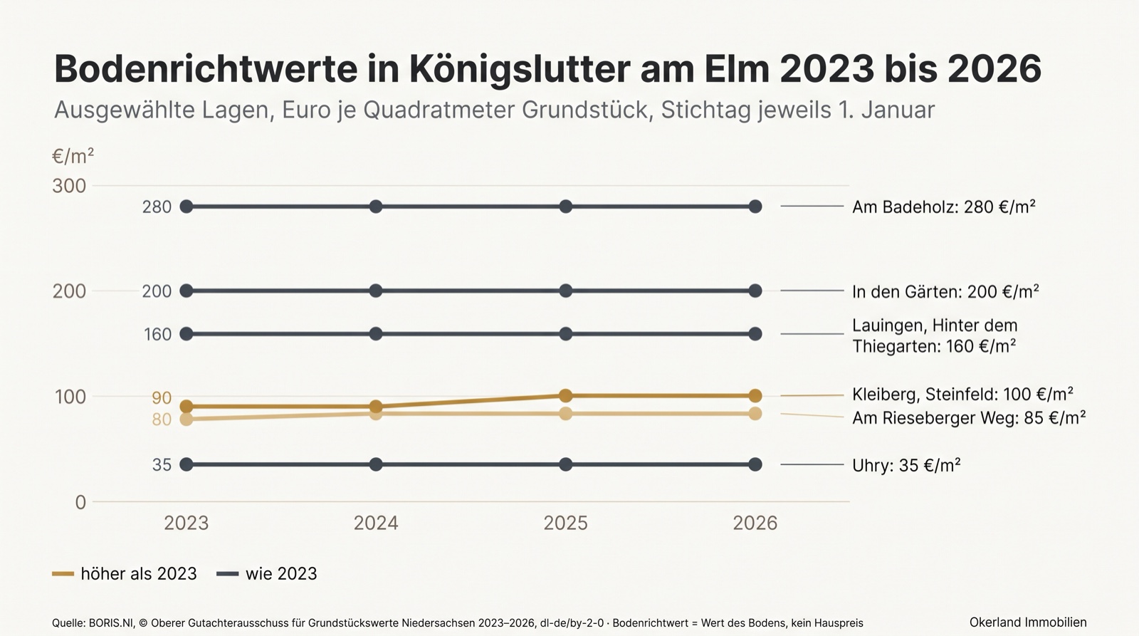 Liniendiagramm der Bodenrichtwerte in Königslutter am Elm 2023 bis 2026: Am Badeholz durchgehend 280 Euro je Quadratmeter, In den Gärten 200 Euro, Lauingen Hinter dem Thiegarten 160 Euro und Uhry 35 Euro, jeweils unverändert; Kleiberg und Steinfeld von 90 auf 100 Euro und Am Rieseberger Weg von 80 auf 85 Euro gestiegen