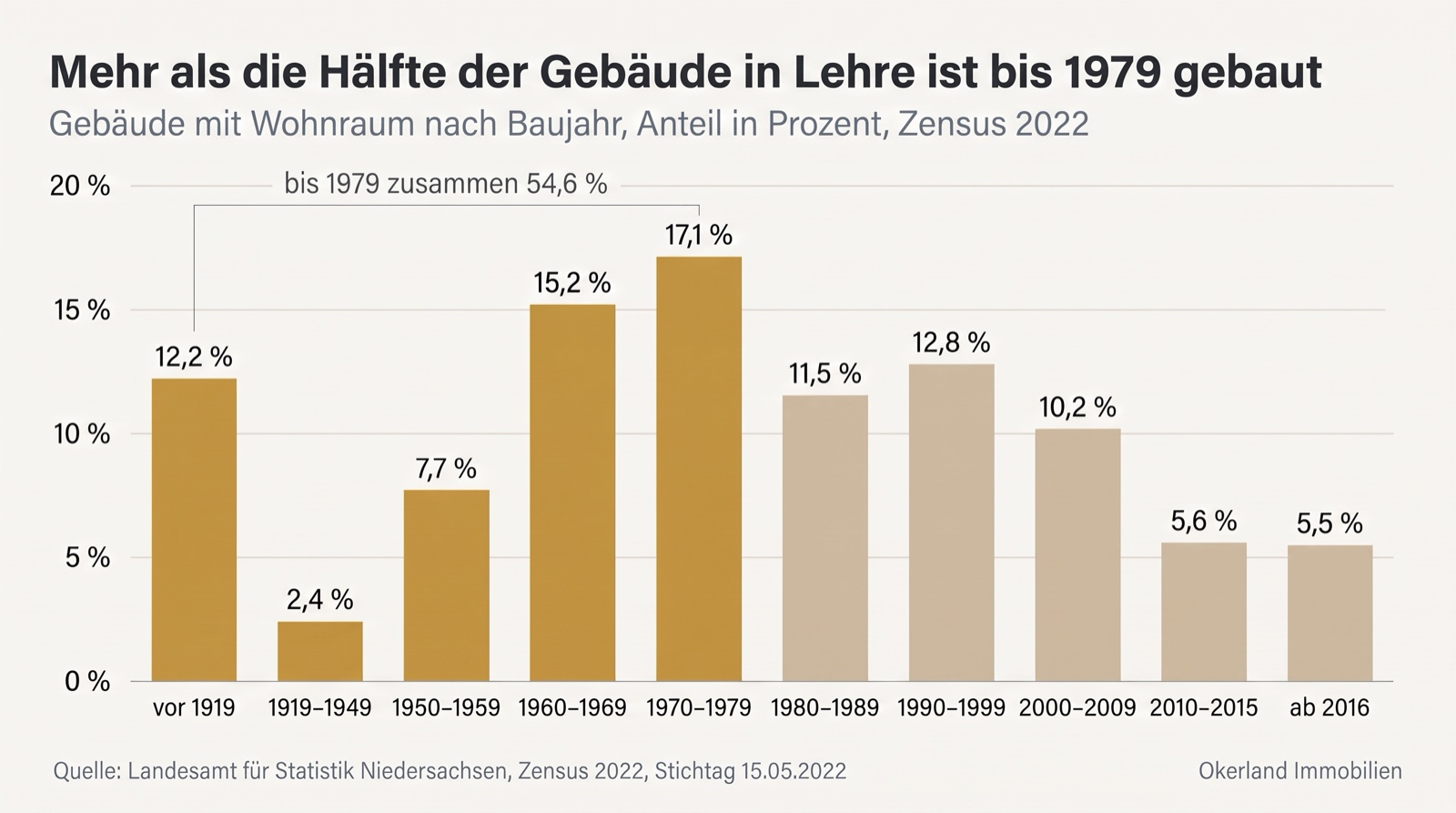 Balkendiagramm der Gebäude mit Wohnraum in der Gemeinde Lehre nach Baujahr, Zensus 2022: vor 1919 12,2 Prozent, 1919 bis 1949 2,4 Prozent, 1950 bis 1959 7,7 Prozent, 1960 bis 1969 15,2 Prozent, 1970 bis 1979 17,1 Prozent, zusammen bis 1979 54,6 Prozent; 1980 bis 1989 11,5 Prozent, 1990 bis 1999 12,8 Prozent, 2000 bis 2009 10,2 Prozent, 2010 bis 2015 5,6 Prozent, ab 2016 5,5 Prozent