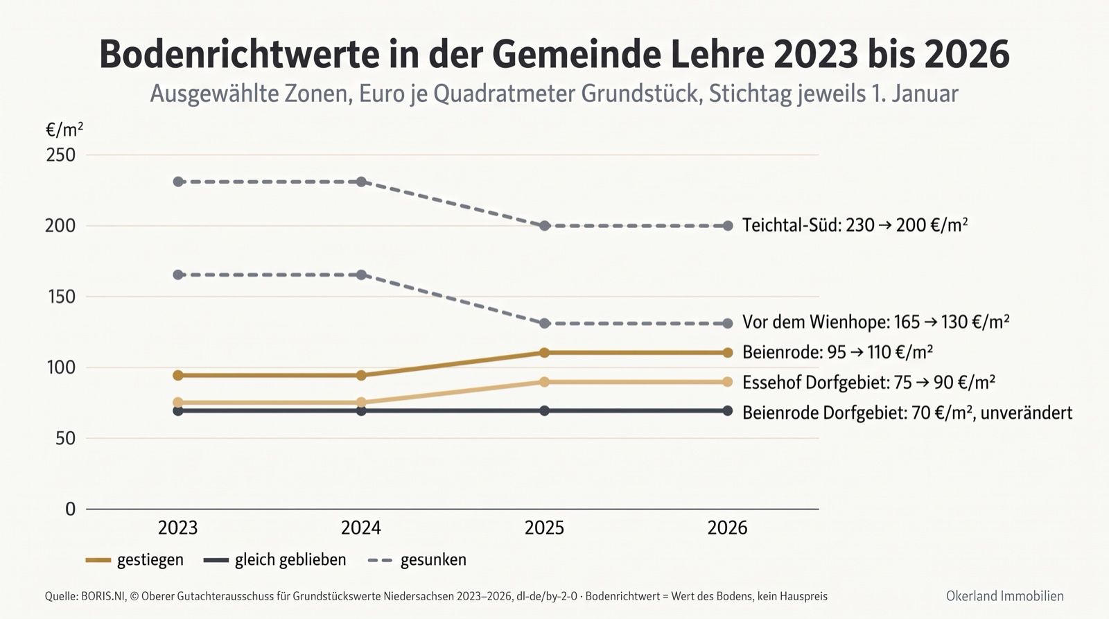 Liniendiagramm der Bodenrichtwerte in der Gemeinde Lehre 2023 bis 2026: frühere Zone Neubaugebiet Teichtal-Süd von 230 auf 200 Euro je Quadratmeter und frühere Zone Neubaugebiet Vor dem Wienhope in Flechtorf von 165 auf 130 Euro gesunken, Beienrode von 95 auf 110 und Essehof Dorfgebiet von 75 auf 90 Euro gestiegen, Beienrode Dorfgebiet mit 70 Euro unverändert
