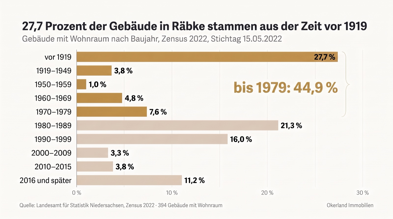 Balkendiagramm der Gebäude mit Wohnraum in Räbke nach Baujahr, Zensus 2022: vor 1919 27,7 Prozent, 1919 bis 1949 3,8 Prozent, 1950 bis 1959 1,0 Prozent, 1960 bis 1969 4,8 Prozent, 1970 bis 1979 7,6 Prozent, zusammen bis 1979 44,9 Prozent; 1980 bis 1989 21,3 Prozent, 1990 bis 1999 16,0 Prozent, 2000 bis 2009 3,3 Prozent, 2010 bis 2015 3,8 Prozent, 2016 und später 11,2 Prozent