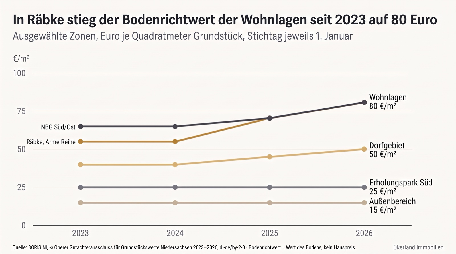 Liniendiagramm der Bodenrichtwerte in Räbke 2023 bis 2026: Wohnzone Räbke und Arme Reihe von 55 auf 80 Euro je Quadratmeter, Zone NBG Süd/Ost von 65 auf 80 Euro, seit 2025 beide in derselben Zone, Dorfgebiet von 40 auf 50 Euro, Erholungspark Süd gleichbleibend 25 Euro, Außenbereich gleichbleibend 15 Euro