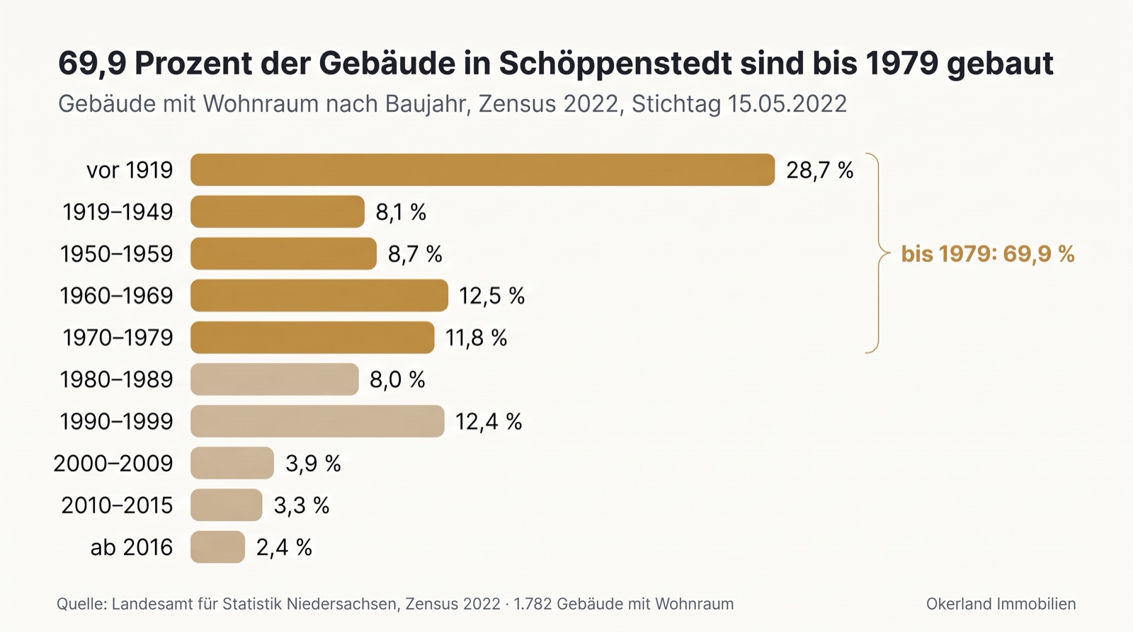 Balkendiagramm der Gebäude mit Wohnraum in Schöppenstedt nach Baujahr, Zensus 2022: vor 1919 28,7 Prozent, 1919 bis 1949 8,1 Prozent, 1950 bis 1959 8,7 Prozent, 1960 bis 1969 12,5 Prozent, 1970 bis 1979 11,8 Prozent, zusammen bis 1979 69,9 Prozent; 1980 bis 1989 8,0 Prozent, 1990 bis 1999 12,4 Prozent, 2000 bis 2009 3,9 Prozent, 2010 bis 2015 3,3 Prozent, ab 2016 2,4 Prozent