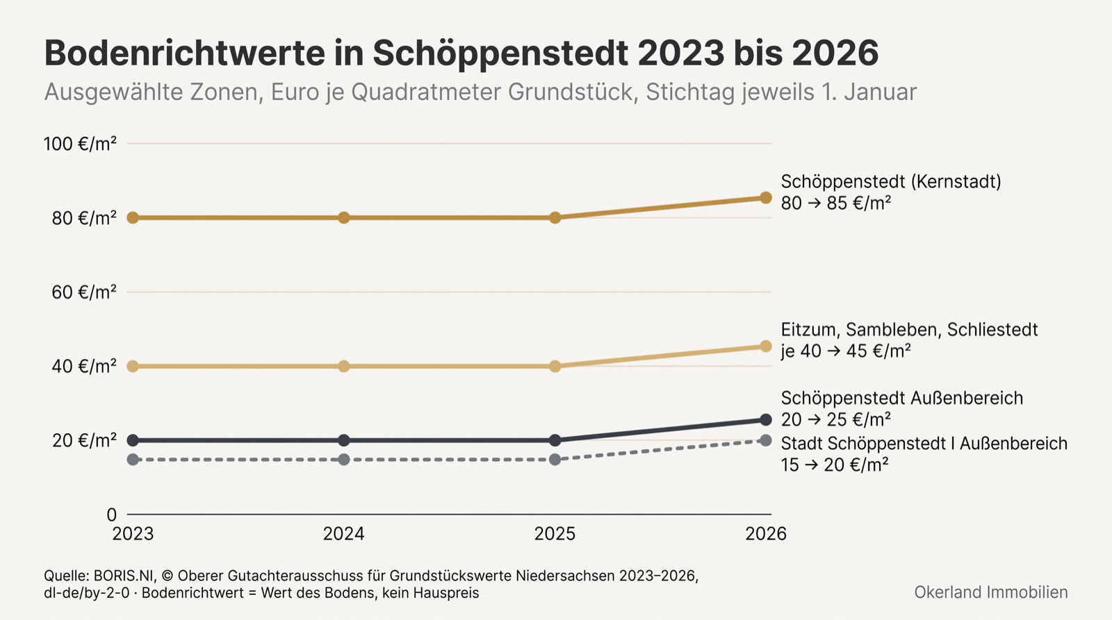 Liniendiagramm der Bodenrichtwerte in Schöppenstedt 2023 bis 2026: Kernstadt Schöppenstedt von 2023 bis 2025 bei 80 Euro je Quadratmeter, 2026 bei 85 Euro; Eitzum, Sambleben und Schliestedt je von 40 auf 45 Euro; Außenbereichszone Schöppenstedt von 20 auf 25 Euro; Außenbereichszone Stadt Schöppenstedt I von 15 auf 20 Euro