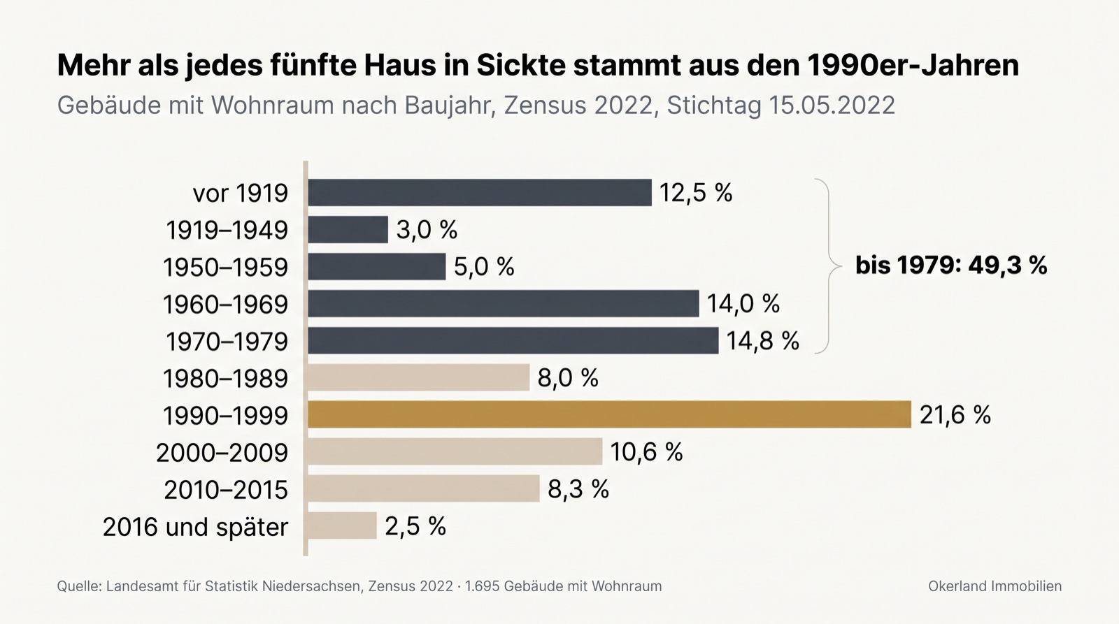 Balkendiagramm der Gebäude mit Wohnraum in Sickte nach Baujahr, Zensus 2022: vor 1919 12,5 Prozent, 1919 bis 1949 3,0, 1950 bis 1959 5,0, 1960 bis 1969 14,0, 1970 bis 1979 14,8, zusammen bis 1979 49,3 Prozent; 1980 bis 1989 8,0, 1990 bis 1999 21,6, 2000 bis 2009 10,6, 2010 bis 2015 8,3, 2016 und später 2,5 Prozent