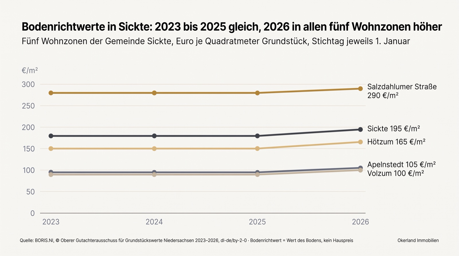 Liniendiagramm der Bodenrichtwerte in Sickte 2023 bis 2026 für fünf Wohnzonen: Salzdahlumer Straße 2023 bis 2025 280, 2026 290 Euro je Quadratmeter; Zone Sickte 180, 2026 195; Hötzum 150, 2026 165; Apelnstedt 95, 2026 105; Volzum 90, 2026 100