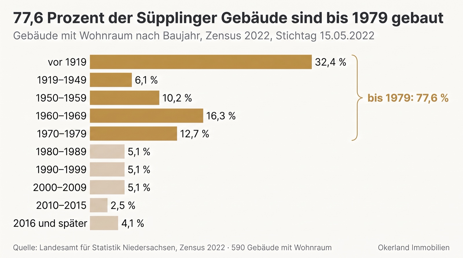 Balkendiagramm der Süpplinger Gebäude mit Wohnraum nach Baujahr, Zensus 2022: vor 1919 32,4 Prozent, 1919 bis 1949 6,1 Prozent, 1950 bis 1959 10,2 Prozent, 1960 bis 1969 16,3 Prozent, 1970 bis 1979 12,7 Prozent, zusammen bis 1979 77,6 Prozent; 1980 bis 1989 5,1 Prozent, 1990 bis 1999 5,1 Prozent, 2000 bis 2009 5,1 Prozent, 2010 bis 2015 2,5 Prozent, 2016 und später 4,1 Prozent