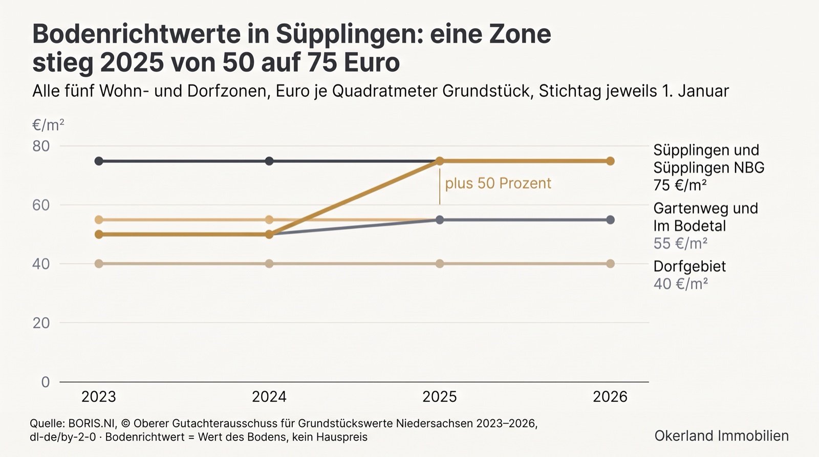Liniendiagramm der Bodenrichtwerte in Süpplingen 2023 bis 2026: Zone Süpplingen steigt 2025 von 50 auf 75 Euro je Quadratmeter, also um 50 Prozent, Zone NBG bleibt bei 75, Gartenweg bei 55, Im Bodetal steigt 2025 von 50 auf 55, Dorfgebiet bleibt bei 40