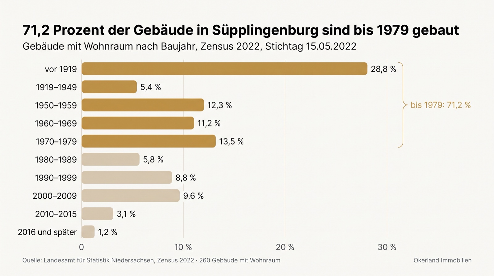 Balkendiagramm der Gebäude mit Wohnraum in Süpplingenburg nach Baujahr, Zensus 2022: vor 1919 28,8 Prozent, 1919 bis 1949 5,4 Prozent, 1950 bis 1959 12,3 Prozent, 1960 bis 1969 11,2 Prozent, 1970 bis 1979 13,5 Prozent, zusammen bis 1979 71,2 Prozent; 1980 bis 1989 5,8 Prozent, 1990 bis 1999 8,8 Prozent, 2000 bis 2009 9,6 Prozent, 2010 bis 2015 3,1 Prozent, 2016 und später 1,2 Prozent