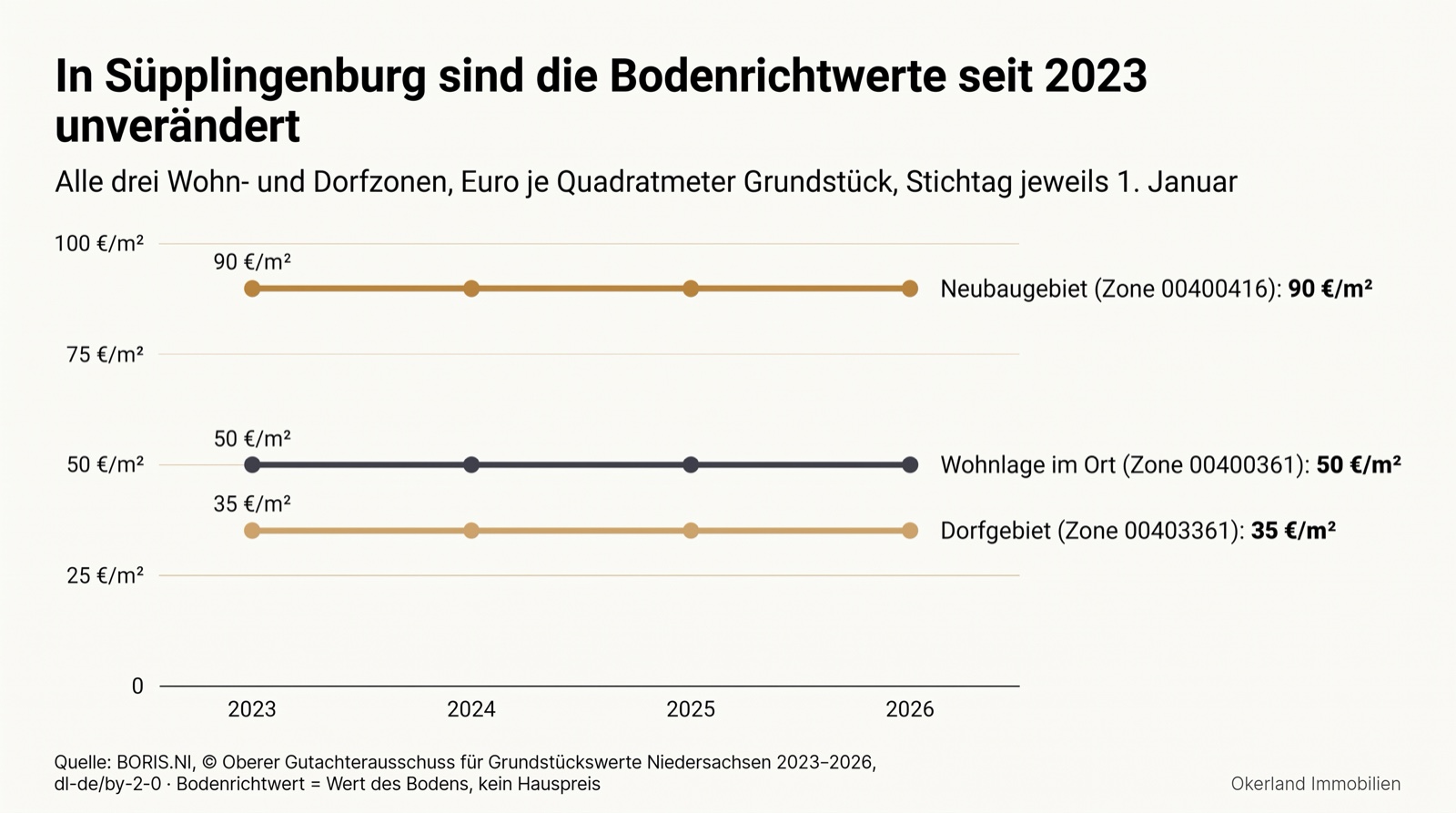 Liniendiagramm der Bodenrichtwerte in Süpplingenburg 2023 bis 2026: alle drei Zonen unverändert, Neubaugebiet 90 Euro je Quadratmeter, Wohnlage im Ort 50, Dorfgebiet 35