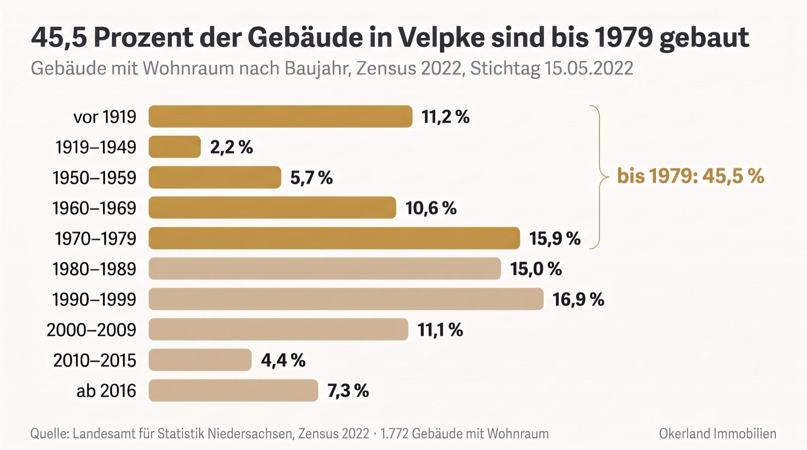 Balkendiagramm der Gebäude mit Wohnraum in der Gemeinde Velpke nach Baujahr, Zensus 2022: vor 1919 11,2 Prozent, 1919 bis 1949 2,2 Prozent, 1950 bis 1959 5,7 Prozent, 1960 bis 1969 10,6 Prozent, 1970 bis 1979 15,9 Prozent, zusammen bis 1979 45,5 Prozent; 1980 bis 1989 15,0 Prozent, 1990 bis 1999 16,9 Prozent, 2000 bis 2009 11,1 Prozent, 2010 bis 2015 4,4 Prozent, ab 2016 7,3 Prozent