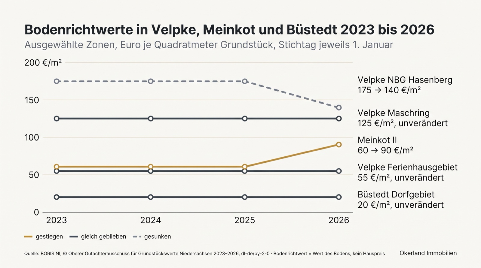 Liniendiagramm der Bodenrichtwerte in der Gemeinde Velpke 2023 bis 2026: Velpke, Neubaugebiet Hasenberg von 175 auf 140 Euro je Quadratmeter gesunken, Meinkot II von 60 auf 90 Euro gestiegen, Velpke Maschring mit 125, Velpke Ferienhausgebiet mit 55 und Büstedt-Dorfgebiet mit 20 Euro unverändert