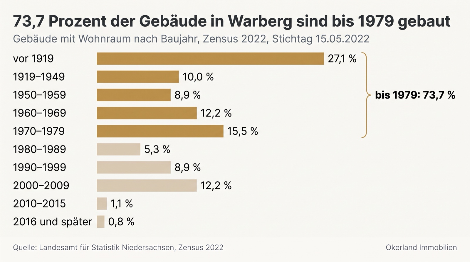 Balkendiagramm der Gebäude mit Wohnraum in Warberg nach Baujahr, Zensus 2022: vor 1919 27,1 Prozent, 1919 bis 1949 10,0 Prozent, 1950 bis 1959 8,9 Prozent, 1960 bis 1969 12,2 Prozent, 1970 bis 1979 15,5 Prozent, zusammen bis 1979 73,7 Prozent; 1980 bis 1989 5,3 Prozent, 1990 bis 1999 8,9 Prozent, 2000 bis 2009 12,2 Prozent, 2010 bis 2015 1,1 Prozent, 2016 und später 0,8 Prozent