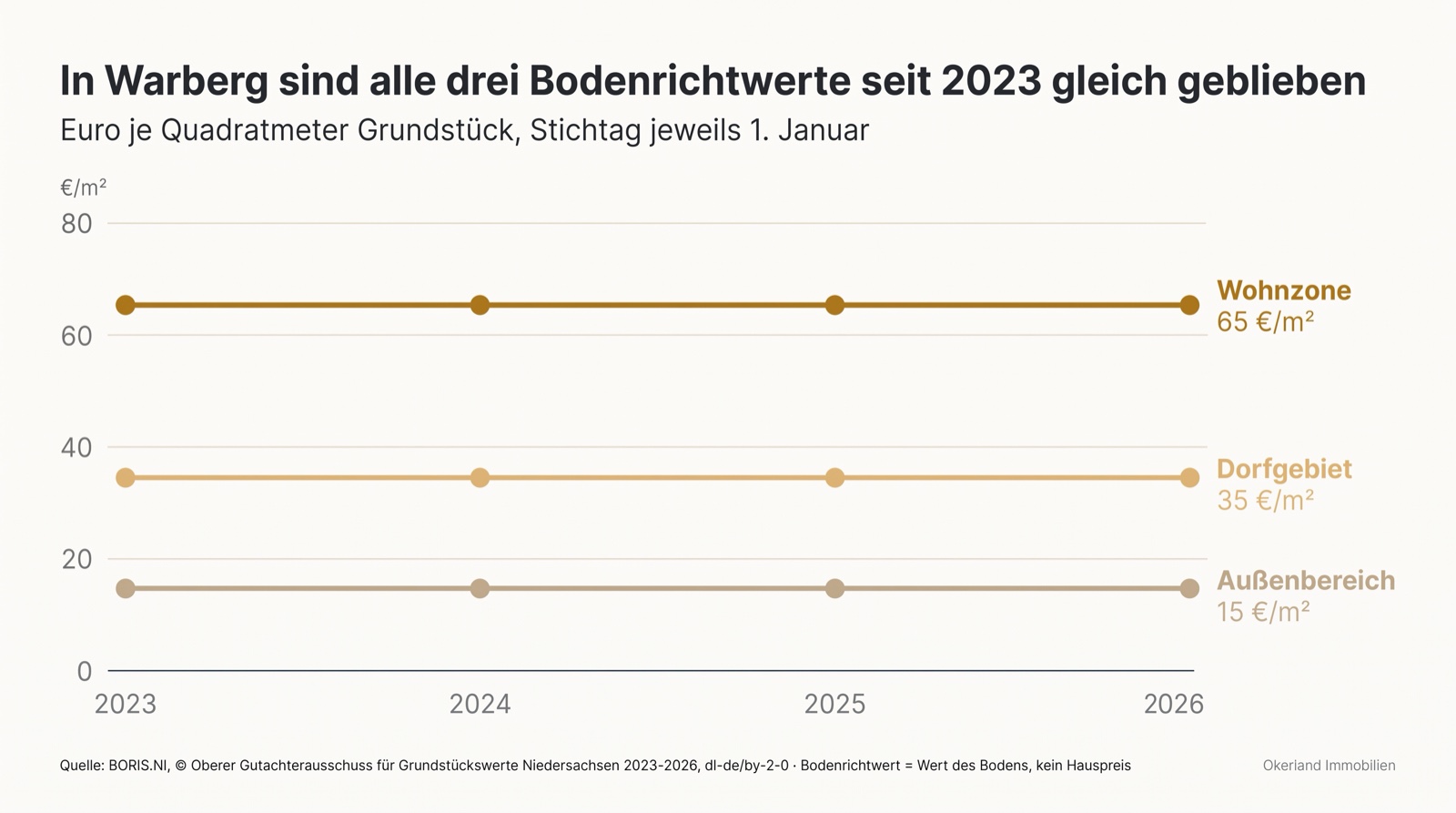 Liniendiagramm der Bodenrichtwerte in Warberg 2023 bis 2026: Wohnzone gleichbleibend 65 Euro je Quadratmeter, Dorfgebiet gleichbleibend 35 Euro, Außenbereich gleichbleibend 15 Euro