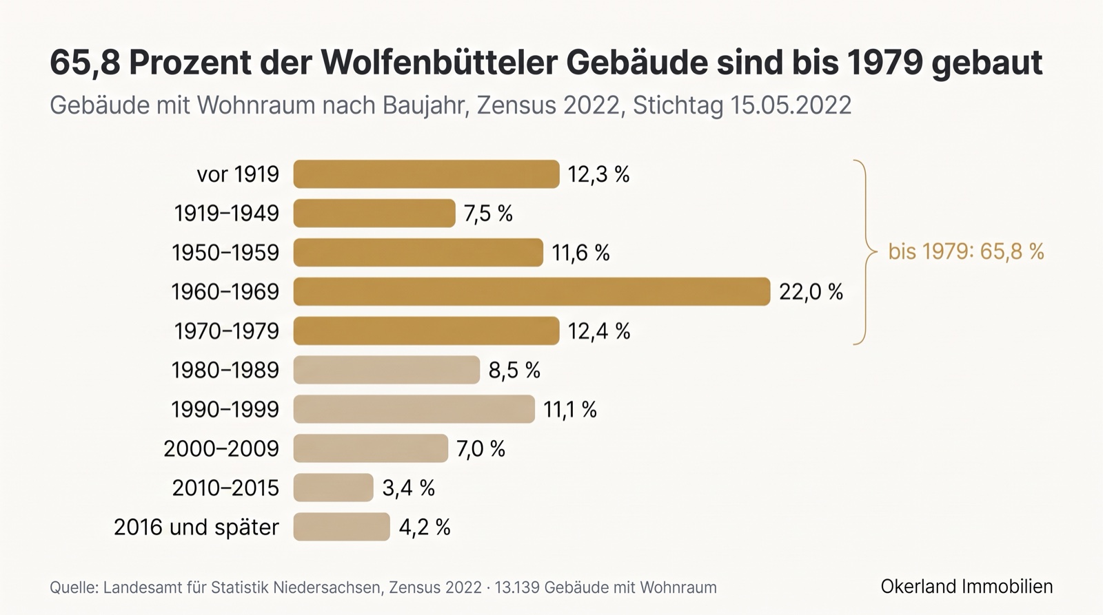 Balkendiagramm der Wolfenbütteler Gebäude mit Wohnraum nach Baujahr, Zensus 2022: vor 1919 12,3 Prozent, 1919 bis 1949 7,5 Prozent, 1950 bis 1959 11,6 Prozent, 1960 bis 1969 22,0 Prozent, 1970 bis 1979 12,4 Prozent, zusammen bis 1979 65,8 Prozent; 1980 bis 1989 8,5 Prozent, 1990 bis 1999 11,1 Prozent, 2000 bis 2009 7,0 Prozent, 2010 bis 2015 3,4 Prozent, 2016 und später 4,2 Prozent