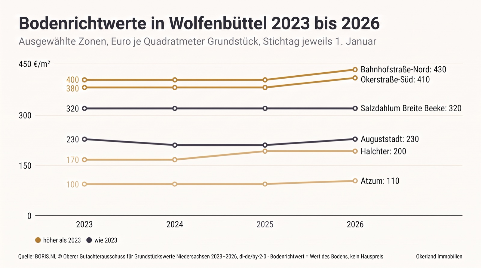 Liniendiagramm der Bodenrichtwerte in Wolfenbüttel 2023 bis 2026: Bahnhofstraße-Nord von 400 auf 430 Euro je Quadratmeter, Okerstraße-Süd von 380 auf 410, Halchter von 170 auf 200 und Atzum von 100 auf 110 gestiegen, Salzdahlum Breite Beeke unverändert bei 320, Auguststadt 2024 und 2025 bei 210 und 2026 wieder bei 230 wie 2023