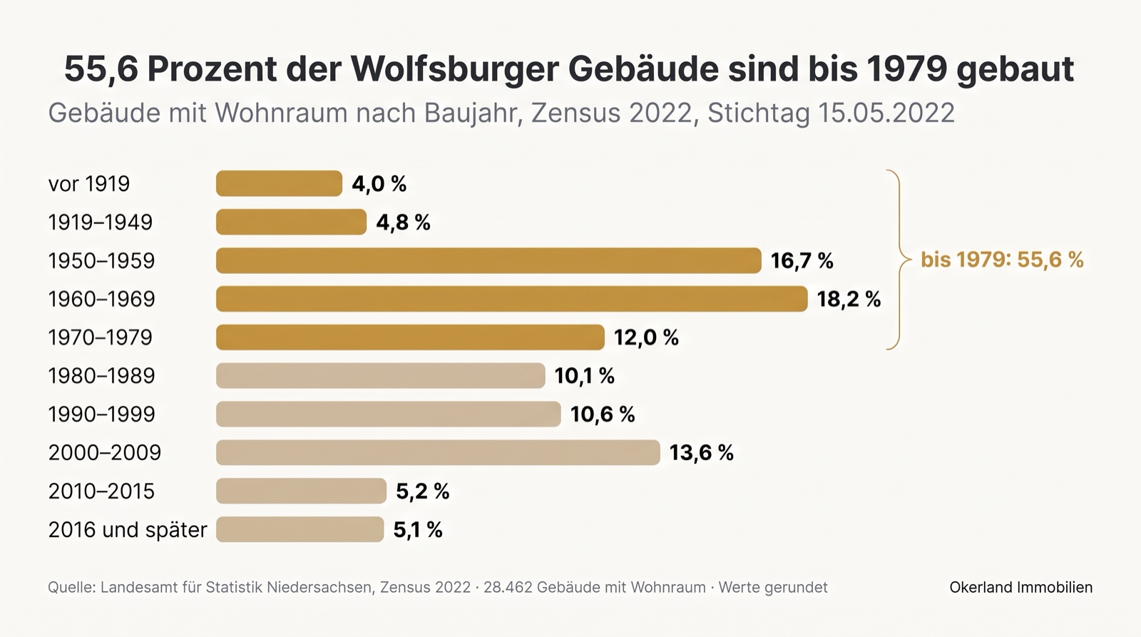 Balkendiagramm der Wolfsburger Gebäude mit Wohnraum nach Baujahr, Zensus 2022: vor 1919 4,0 Prozent, 1919 bis 1949 4,8 Prozent, 1950 bis 1959 16,7 Prozent, 1960 bis 1969 18,2 Prozent, 1970 bis 1979 12,0 Prozent, zusammen bis 1979 55,6 Prozent; 1980 bis 1989 10,1 Prozent, 1990 bis 1999 10,6 Prozent, 2000 bis 2009 13,6 Prozent, 2010 bis 2015 5,2 Prozent, 2016 und später 5,1 Prozent
