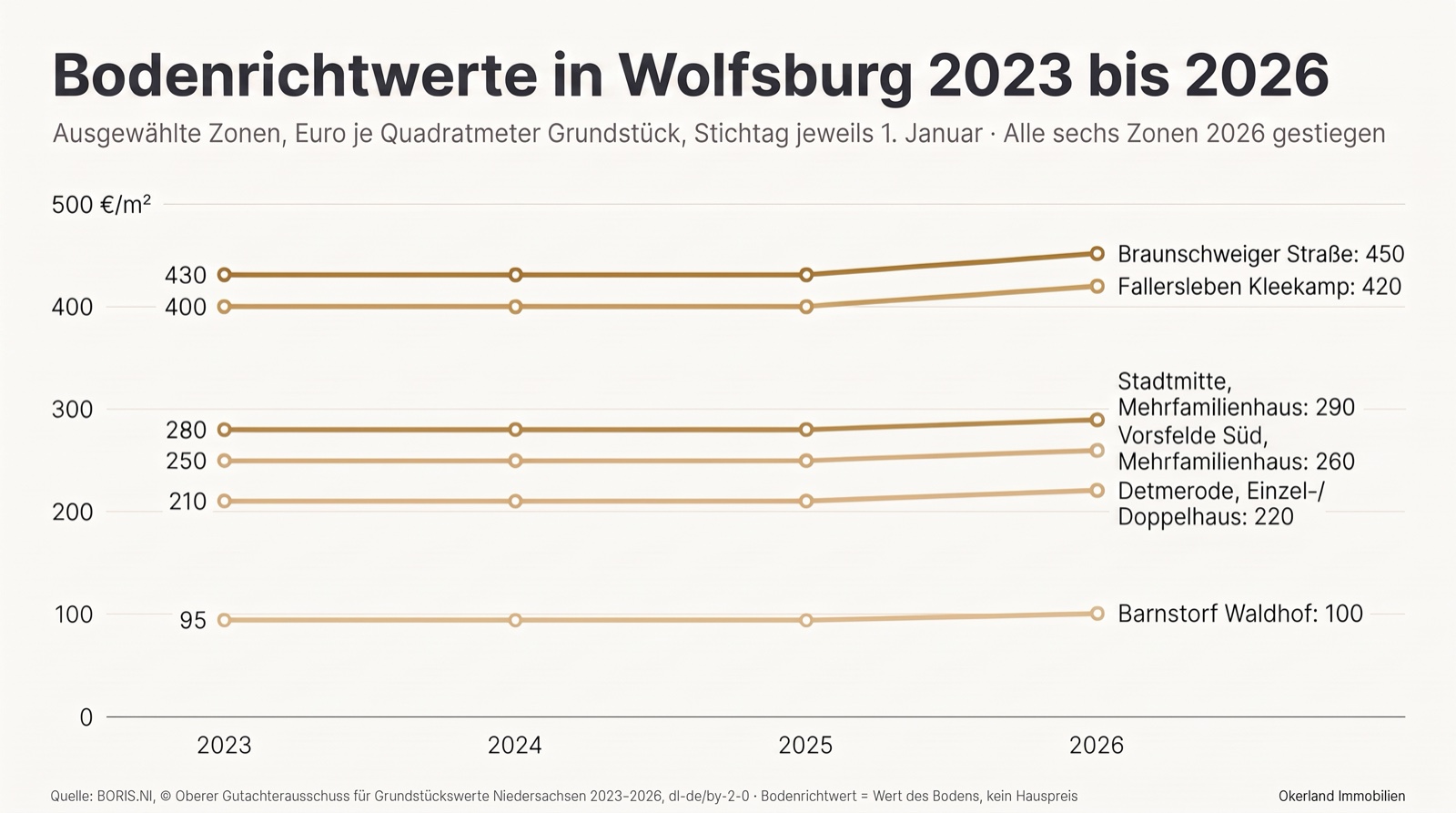 Liniendiagramm der Bodenrichtwerte in Wolfsburg 2023 bis 2026: alle sechs Zonen von 2023 bis 2025 unverändert und 2026 gestiegen, Braunschweiger Straße von 430 auf 450 Euro je Quadratmeter, Fallersleben Kleekamp von 400 auf 420, Stadtmitte, Mehrfamilienhäuser, von 280 auf 290, Vorsfelde Süd, Mehrfamilienhäuser, von 250 auf 260, Detmerode, Einzel- und Doppelhäuser, von 210 auf 220, Barnstorf Waldhof von 95 auf 100