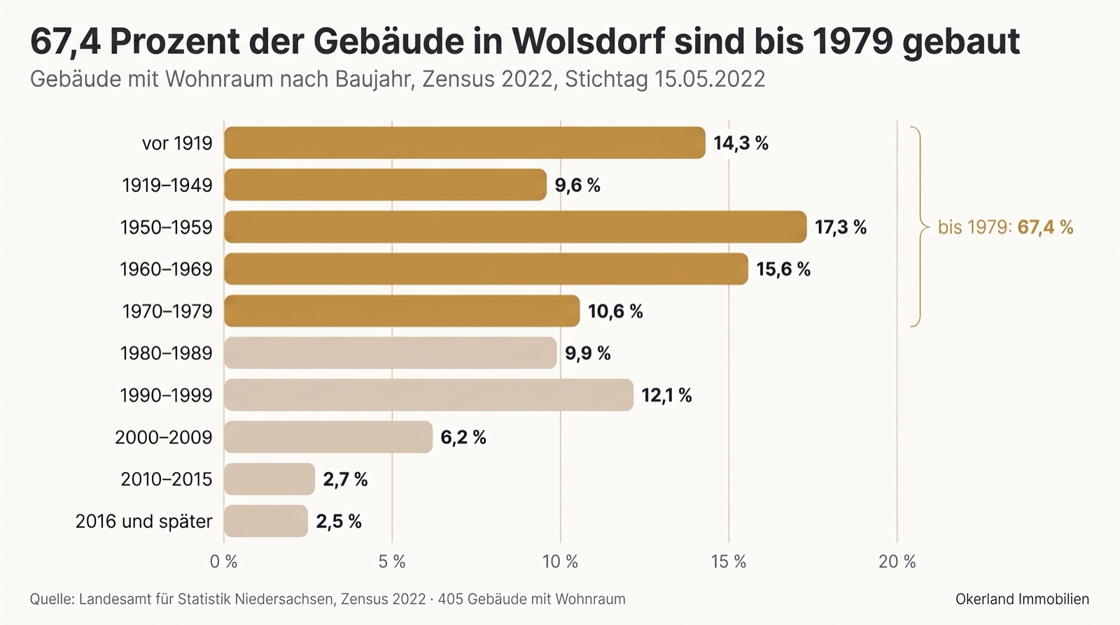 Balkendiagramm der Gebäude mit Wohnraum in Wolsdorf nach Baujahr, Zensus 2022: vor 1919 14,3 Prozent, 1919 bis 1949 9,6 Prozent, 1950 bis 1959 17,3 Prozent, 1960 bis 1969 15,6 Prozent, 1970 bis 1979 10,6 Prozent, zusammen bis 1979 67,4 Prozent; 1980 bis 1989 9,9 Prozent, 1990 bis 1999 12,1 Prozent, 2000 bis 2009 6,2 Prozent, 2010 bis 2015 2,7 Prozent, 2016 und später 2,5 Prozent