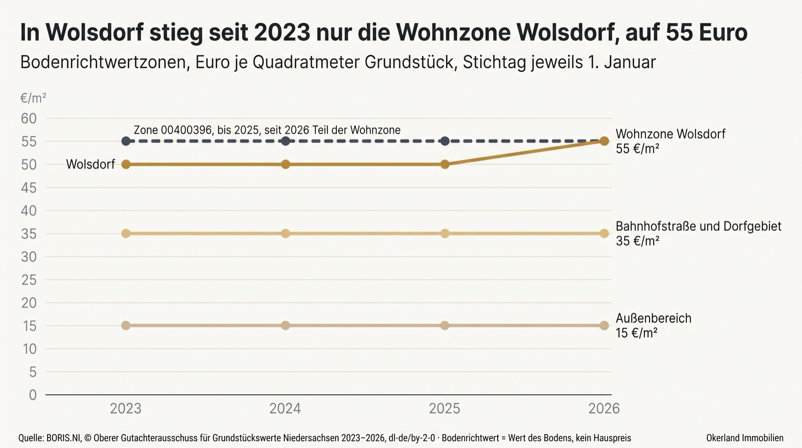 Liniendiagramm der Bodenrichtwerte in Wolsdorf 2023 bis 2026: Wohnzone Wolsdorf drei Jahre bei 50 Euro je Quadratmeter, 2026 bei 55 Euro; Zone 00400396 bis 2025 gleichbleibend 55 Euro, seit 2026 Teil der Wohnzone Wolsdorf; Bahnhofstraße und Dorfgebiet gleichbleibend 35 Euro, Außenbereich gleichbleibend 15 Euro