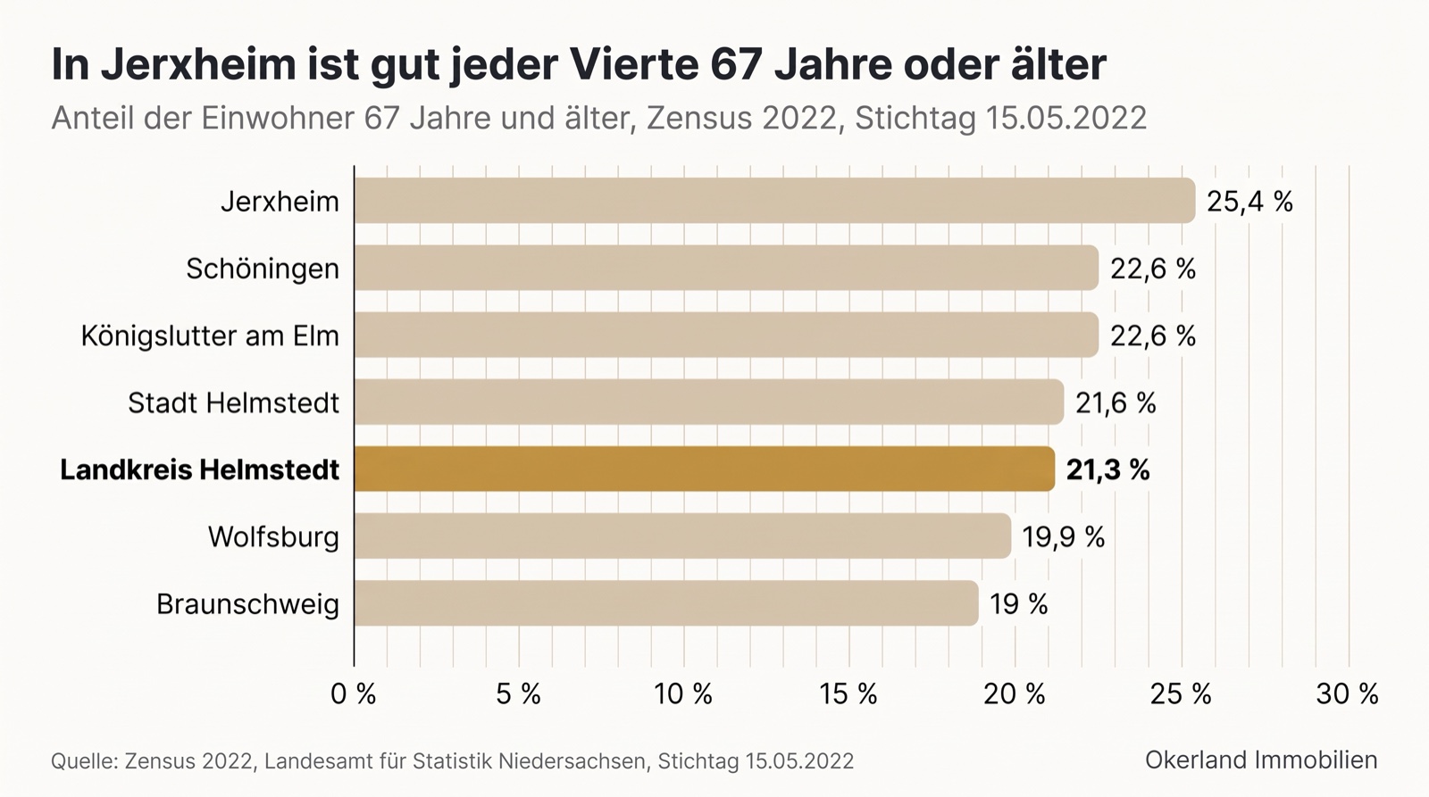 Balkendiagramm Anteil der Einwohner 67 Jahre und älter, Zensus 2022, Stichtag 15.05.2022: Jerxheim 25,4 Prozent, Schöningen 22,6 Prozent, Königslutter am Elm 22,6 Prozent, Stadt Helmstedt 21,6 Prozent, Landkreis Helmstedt 21,3 Prozent, Wolfsburg 19,9 Prozent, Braunschweig 19 Prozent