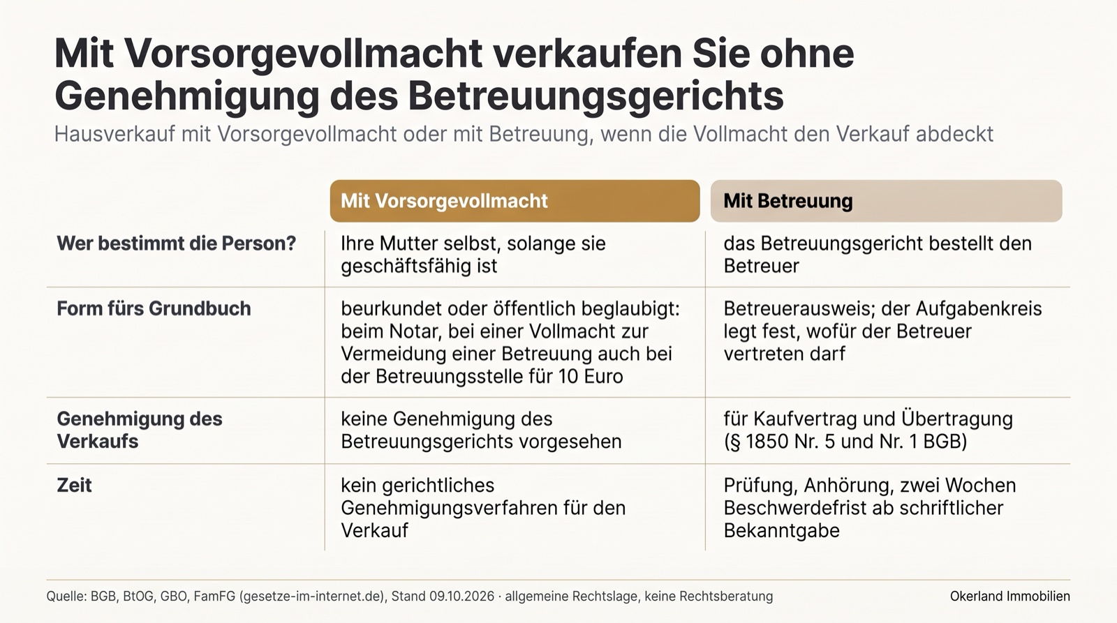 Vergleich Hausverkauf mit Vorsorgevollmacht oder mit Betreuung. Überschrift: Mit Vorsorgevollmacht verkaufen Sie ohne Genehmigung des Betreuungsgerichts, wenn die Vollmacht den Verkauf abdeckt. Wer bestimmt die Person: mit Vorsorgevollmacht Ihre Mutter selbst, solange sie geschäftsfähig ist; mit Betreuung bestellt das Betreuungsgericht den Betreuer. Form fürs Grundbuch: Vollmacht beurkundet oder öffentlich beglaubigt, beim Notar, bei einer Vollmacht zur Vermeidung einer Betreuung auch bei der Betreuungsstelle für 10 Euro; beim Betreuer der Betreuerausweis, der Aufgabenkreis legt fest, wofür er vertreten darf. Genehmigung des Verkaufs: mit Vollmacht keine Genehmigung des Betreuungsgerichts vorgesehen; mit Betreuung für Kaufvertrag und Übertragung nach § 1850 Nr. 5 und Nr. 1 BGB. Zeit: mit Vollmacht kein gerichtliches Genehmigungsverfahren für den Verkauf; mit Betreuung Prüfung, Anhörung und zwei Wochen Beschwerdefrist ab schriftlicher Bekanntgabe