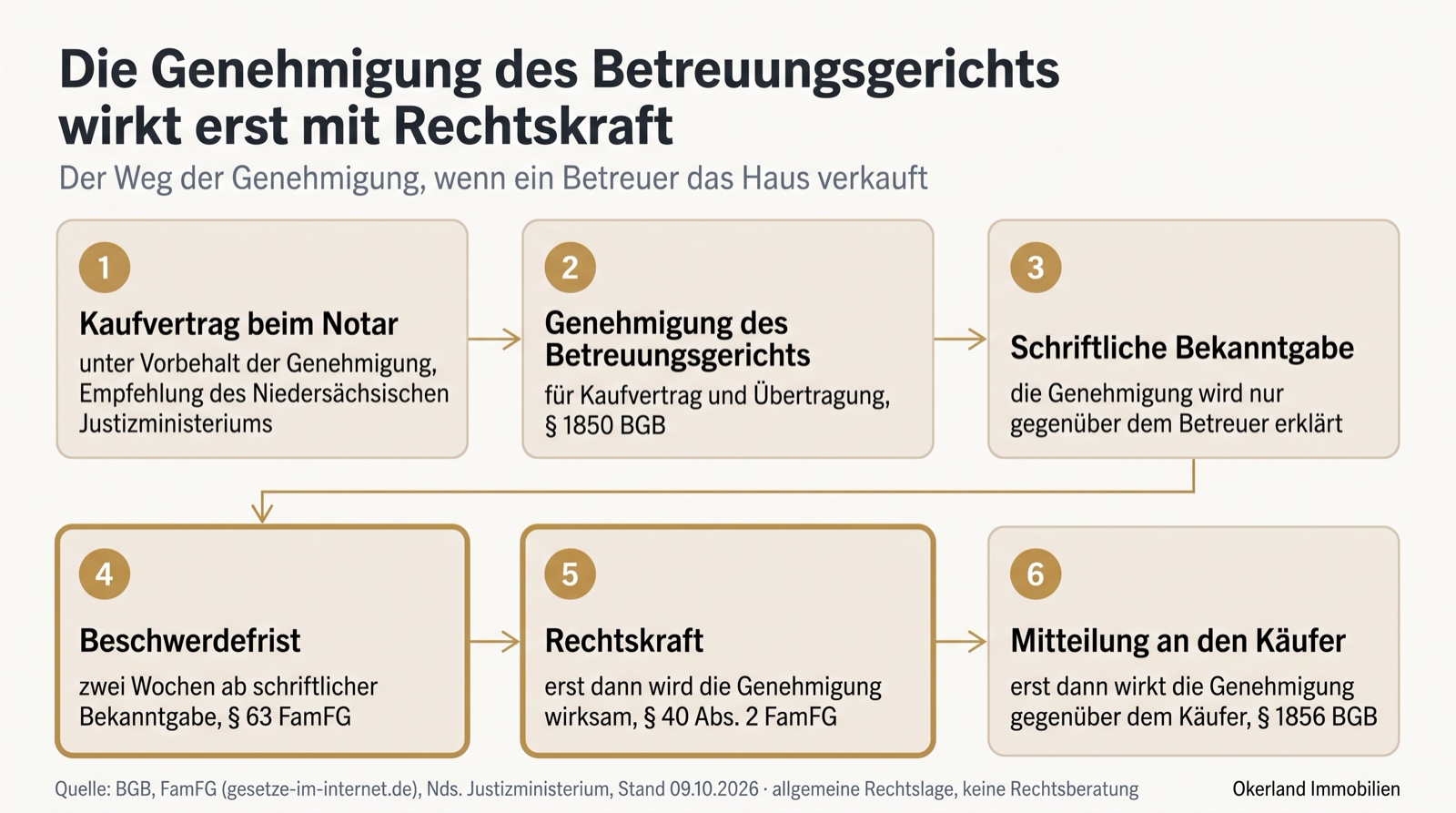 Der Weg der Genehmigung, wenn ein Betreuer das Haus verkauft, in sechs Schritten: 1. Kaufvertrag beim Notar unter Vorbehalt der Genehmigung, Empfehlung des Niedersächsischen Justizministeriums. 2. Genehmigung des Betreuungsgerichts für Kaufvertrag und Übertragung nach § 1850 BGB. 3. Schriftliche Bekanntgabe, die Genehmigung wird nur gegenüber dem Betreuer erklärt. 4. Beschwerdefrist von zwei Wochen ab schriftlicher Bekanntgabe nach § 63 FamFG. 5. Rechtskraft, erst dann wird die Genehmigung wirksam, § 40 Abs. 2 FamFG. 6. Mitteilung an den Käufer, erst dann wirkt die Genehmigung gegenüber dem Käufer, § 1856 BGB