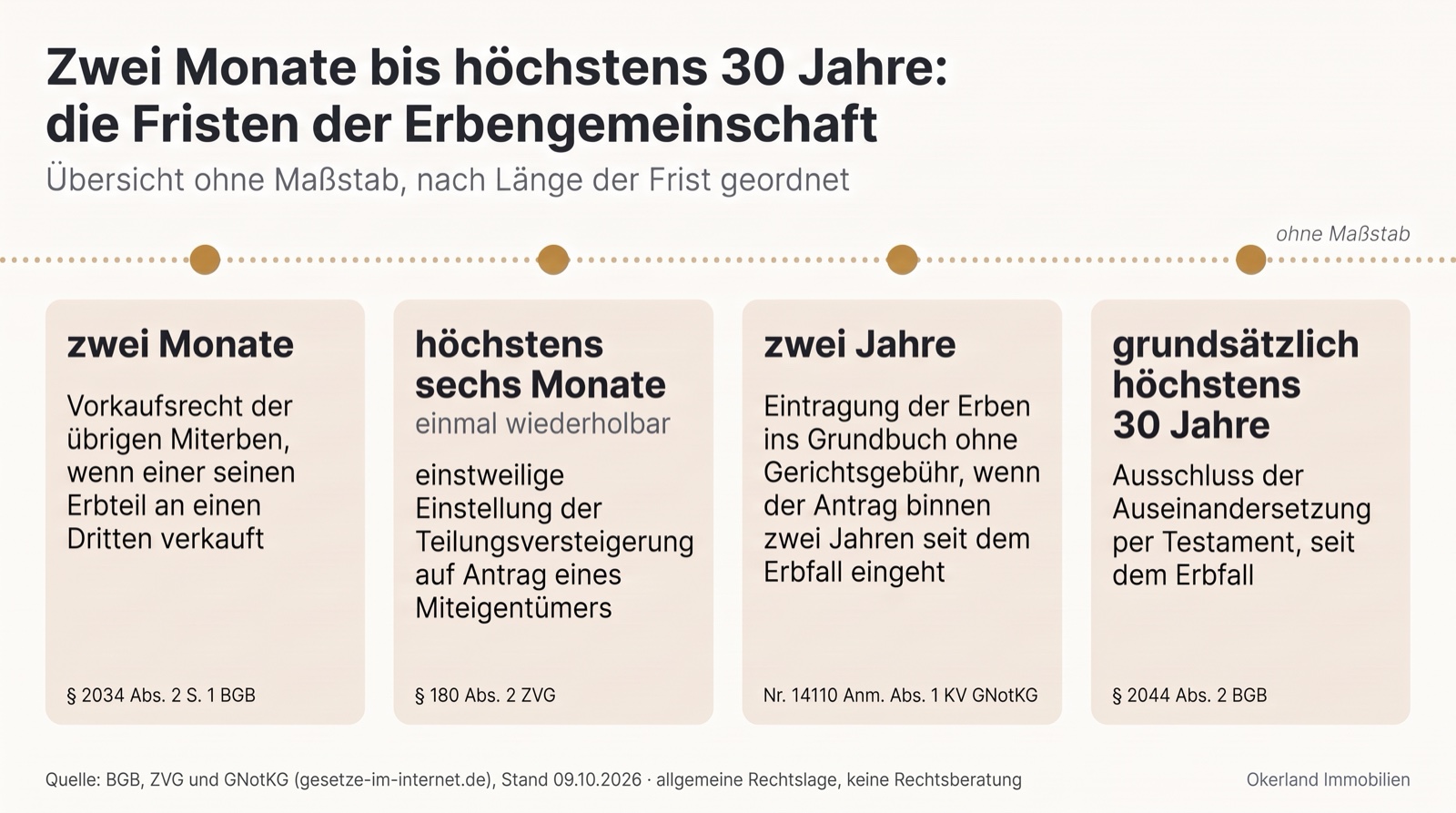 Übersicht der Fristen der Erbengemeinschaft, ohne Maßstab, nach Länge der Frist geordnet: zwei Monate Vorkaufsrecht der übrigen Miterben, wenn einer seinen Erbteil an einen Dritten verkauft, § 2034 Abs. 2 S. 1 BGB; höchstens sechs Monate, einmal wiederholbar, einstweilige Einstellung der Teilungsversteigerung auf Antrag eines Miteigentümers, § 180 Abs. 2 ZVG; zwei Jahre für die Eintragung der Erben ins Grundbuch ohne Gerichtsgebühr, wenn der Antrag binnen zwei Jahren seit dem Erbfall eingeht, Nr. 14110 Anm. Abs. 1 KV GNotKG; grundsätzlich höchstens 30 Jahre Ausschluss der Auseinandersetzung per Testament, seit dem Erbfall, § 2044 Abs. 2 BGB