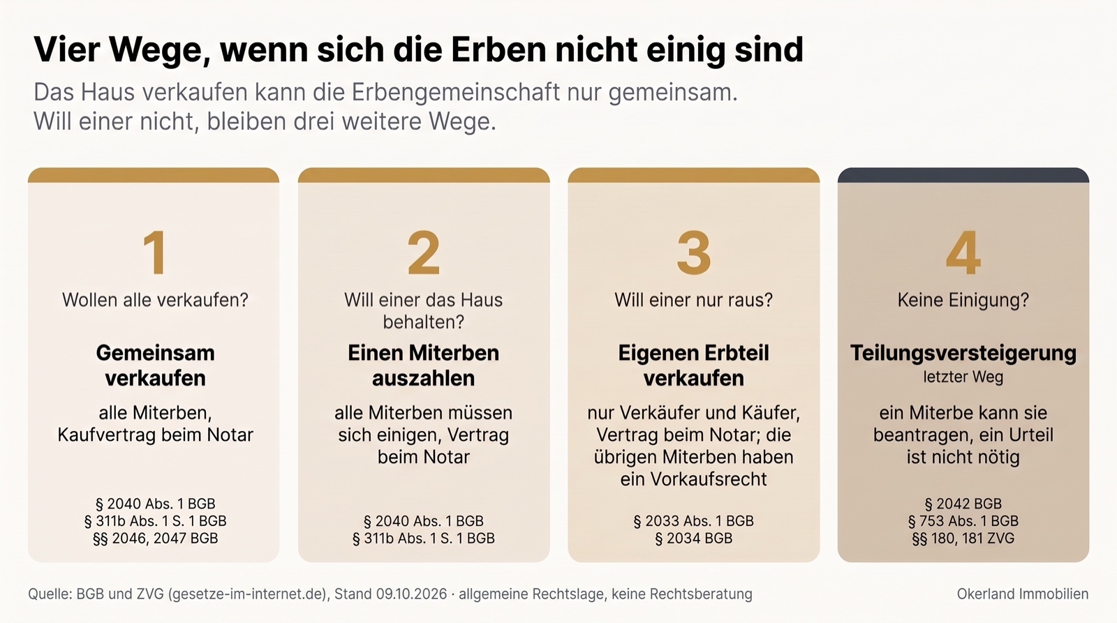 Übersicht der vier Wege, wenn sich die Erben nicht einig sind: Das Haus verkaufen kann die Erbengemeinschaft nur gemeinsam, will einer nicht, bleiben drei weitere Wege. 1. Wollen alle verkaufen? Gemeinsam verkaufen: alle Miterben, Kaufvertrag beim Notar, § 2040 Abs. 1 BGB, § 311b Abs. 1 S. 1 BGB, §§ 2046, 2047 BGB. 2. Will einer das Haus behalten? Einen Miterben auszahlen: alle Miterben müssen sich einigen, Vertrag beim Notar, § 2040 Abs. 1 BGB, § 311b Abs. 1 S. 1 BGB. 3. Will einer nur raus? Eigenen Erbteil verkaufen: nur Verkäufer und Käufer, Vertrag beim Notar, die übrigen Miterben haben ein Vorkaufsrecht, § 2033 Abs. 1 BGB, § 2034 BGB. 4. Keine Einigung? Teilungsversteigerung als letzter Weg: ein Miterbe kann sie beantragen, ein Urteil ist nicht nötig, § 2042 BGB, § 753 Abs. 1 BGB, §§ 180, 181 ZVG