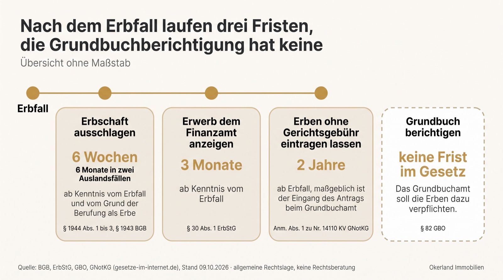 Übersicht der Fristen nach dem Erbfall, ohne Maßstab: Erbschaft ausschlagen binnen 6 Wochen, 6 Monate in zwei Auslandsfällen, ab Kenntnis vom Erbfall und vom Grund der Berufung als Erbe, § 1944 Abs. 1 bis 3 und § 1943 BGB; Erwerb dem Finanzamt anzeigen binnen 3 Monaten ab Kenntnis vom Erbfall, § 30 Abs. 1 ErbStG; Erben ohne Gerichtsgebühr eintragen lassen binnen 2 Jahren ab Erbfall, maßgeblich ist der Eingang des Antrags beim Grundbuchamt, Anmerkung Abs. 1 zu Nr. 14110 KV GNotKG; Grundbuch berichtigen: keine Frist im Gesetz, das Grundbuchamt soll die Erben dazu verpflichten, § 82 GBO