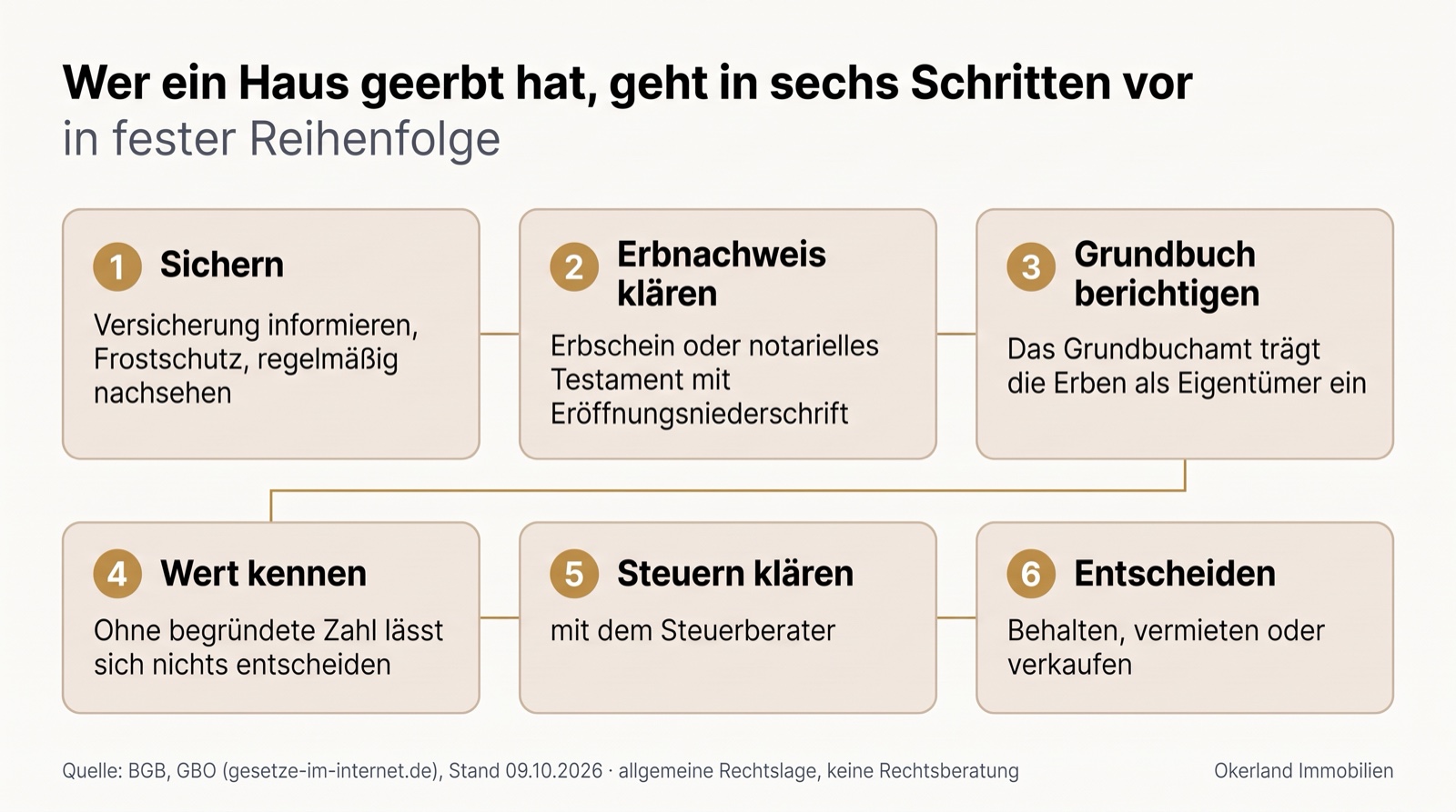 Sechs Schritte nach dem Erbe eines Hauses in fester Reihenfolge: 1 Sichern, Versicherung informieren, Frostschutz, regelmäßig nachsehen; 2 Erbnachweis klären, Erbschein oder notarielles Testament mit Eröffnungsniederschrift; 3 Grundbuch berichtigen, das Grundbuchamt trägt die Erben als Eigentümer ein; 4 Wert kennen, ohne begründete Zahl lässt sich nichts entscheiden; 5 Steuern klären mit dem Steuerberater; 6 Entscheiden: behalten, vermieten oder verkaufen