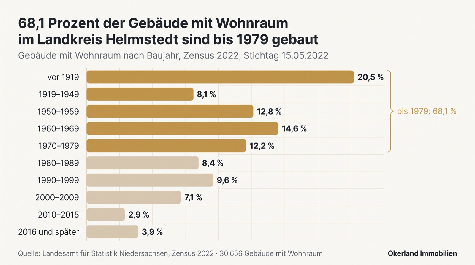 Balkendiagramm der Gebäude mit Wohnraum im Landkreis Helmstedt nach Baujahr, Zensus 2022, Stichtag 15.05.2022: vor 1919 20,5 Prozent, 1919 bis 1949 8,1 Prozent, 1950 bis 1959 12,8 Prozent, 1960 bis 1969 14,6 Prozent, 1970 bis 1979 12,2 Prozent, zusammen bis 1979 68,1 Prozent; 1980 bis 1989 8,4 Prozent, 1990 bis 1999 9,6 Prozent, 2000 bis 2009 7,1 Prozent, 2010 bis 2015 2,9 Prozent, 2016 und später 3,9 Prozent; insgesamt 30.656 Gebäude mit Wohnraum