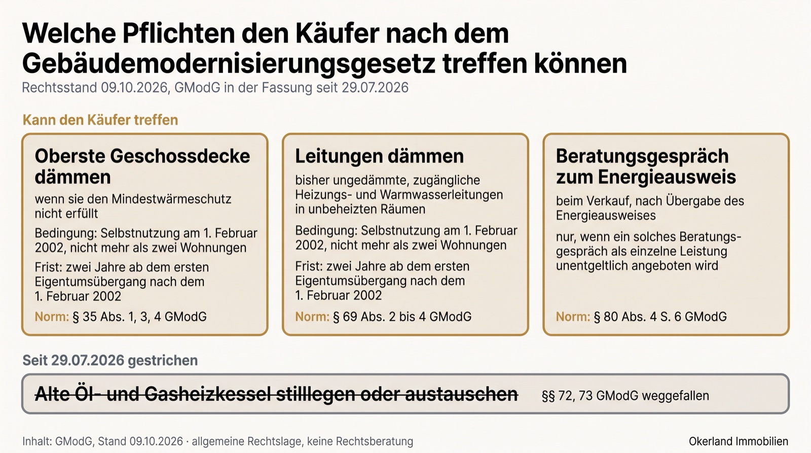 Übersicht, welche Pflichten den Käufer nach dem Gebäudemodernisierungsgesetz treffen können, Rechtsstand 09.10.2026: oberste Geschossdecke dämmen, wenn sie den Mindestwärmeschutz nicht erfüllt, nach § 35 Abs. 1, 3, 4 GModG, und bisher ungedämmte, zugängliche Heizungs- und Warmwasserleitungen in unbeheizten Räumen dämmen nach § 69 Abs. 2 bis 4 GModG, beide nur bei Selbstnutzung am 1. Februar 2002 und nicht mehr als zwei Wohnungen, Frist zwei Jahre ab dem ersten Eigentumsübergang nach dem 1. Februar 2002; Beratungsgespräch zum Energieausweis beim Verkauf nach Übergabe des Energieausweises, nur wenn es als einzelne Leistung unentgeltlich angeboten wird, § 80 Abs. 4 S. 6 GModG. Seit 29.07.2026 gestrichen: alte Öl- und Gasheizkessel stilllegen oder austauschen, §§ 72, 73 GModG weggefallen
