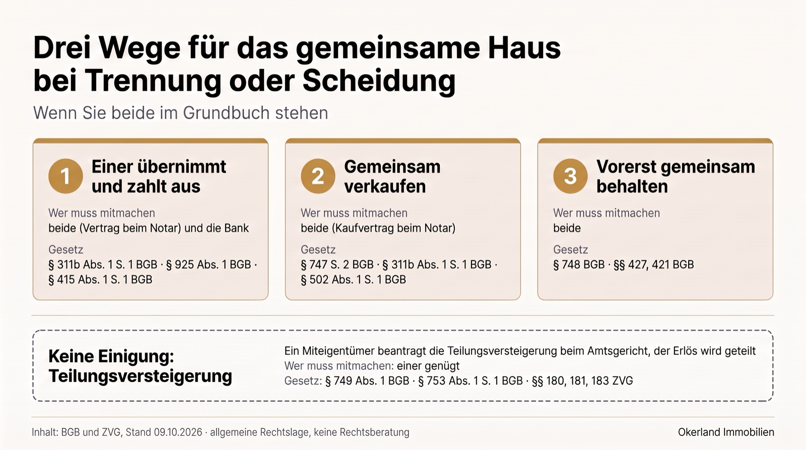 Übersicht: Drei Wege für das gemeinsame Haus bei Trennung oder Scheidung, wenn Sie beide im Grundbuch stehen. Weg 1, einer übernimmt und zahlt aus: mitmachen müssen beide (Vertrag beim Notar) und die Bank, Gesetz § 311b Abs. 1 S. 1 BGB, § 925 Abs. 1 BGB und § 415 Abs. 1 S. 1 BGB. Weg 2, gemeinsam verkaufen: beide (Kaufvertrag beim Notar), § 747 S. 2 BGB, § 311b Abs. 1 S. 1 BGB und § 502 Abs. 1 S. 1 BGB. Weg 3, vorerst gemeinsam behalten: beide, § 748 BGB und §§ 427, 421 BGB. Folge bei keiner Einigung, kein eigener Weg: Teilungsversteigerung; ein Miteigentümer beantragt sie beim Amtsgericht, der Erlös wird geteilt, einer genügt, § 749 Abs. 1 BGB, § 753 Abs. 1 S. 1 BGB und §§ 180, 181, 183 ZVG