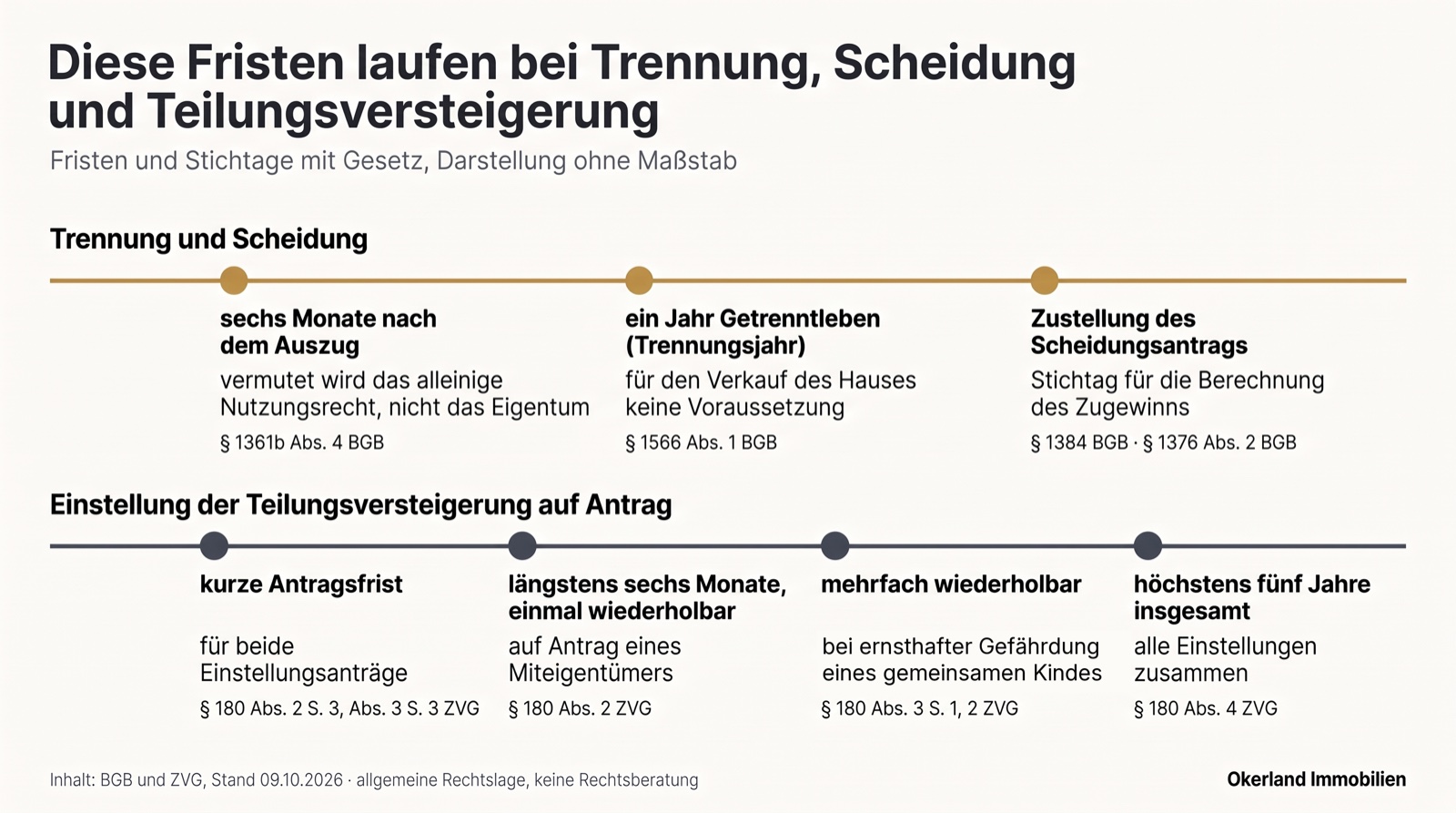 Fristen-Zeitstrahl ohne Maßstab bei Trennung, Scheidung und Teilungsversteigerung. Trennung und Scheidung: sechs Monate nach dem Auszug wird das alleinige Nutzungsrecht vermutet, nicht das Eigentum (§ 1361b Abs. 4 BGB); ein Jahr Getrenntleben, das Trennungsjahr, ist für den Verkauf des Hauses keine Voraussetzung (§ 1566 Abs. 1 BGB); die Zustellung des Scheidungsantrags ist Stichtag für die Berechnung des Zugewinns (§ 1384 BGB und § 1376 Abs. 2 BGB). Einstellung der Teilungsversteigerung auf Antrag: kurze Antragsfrist für beide Einstellungsanträge (§ 180 Abs. 2 S. 3, Abs. 3 S. 3 ZVG); längstens sechs Monate, einmal wiederholbar, auf Antrag eines Miteigentümers (§ 180 Abs. 2 ZVG); mehrfach wiederholbar zur Abwendung einer ernsthaften Gefährdung des Wohls eines gemeinsamen Kindes (§ 180 Abs. 3 S. 1, 2 ZVG); höchstens fünf Jahre insgesamt für alle Einstellungen zusammen (§ 180 Abs. 4 ZVG)