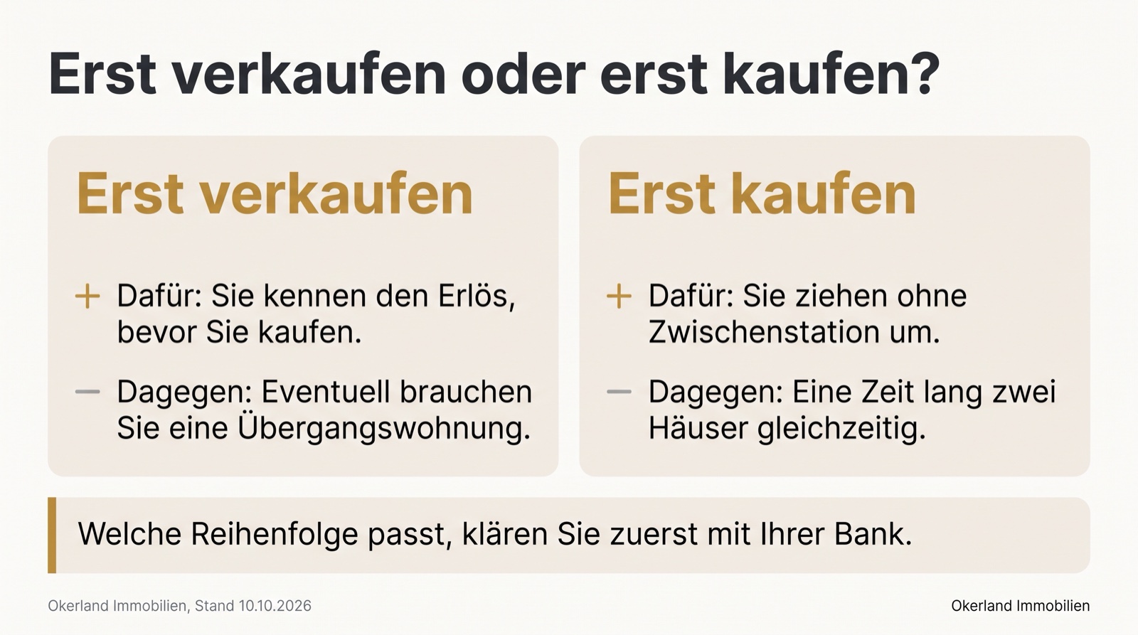 Gegenüberstellung erst verkaufen oder erst kaufen: Erst verkaufen, dafür: Sie kennen den Erlös, bevor Sie kaufen; dagegen: eventuell brauchen Sie eine Übergangswohnung. Erst kaufen, dafür: Sie ziehen ohne Zwischenstation um; dagegen: eine Zeit lang zwei Häuser gleichzeitig. Welche Reihenfolge passt, klären Sie zuerst mit Ihrer Bank.